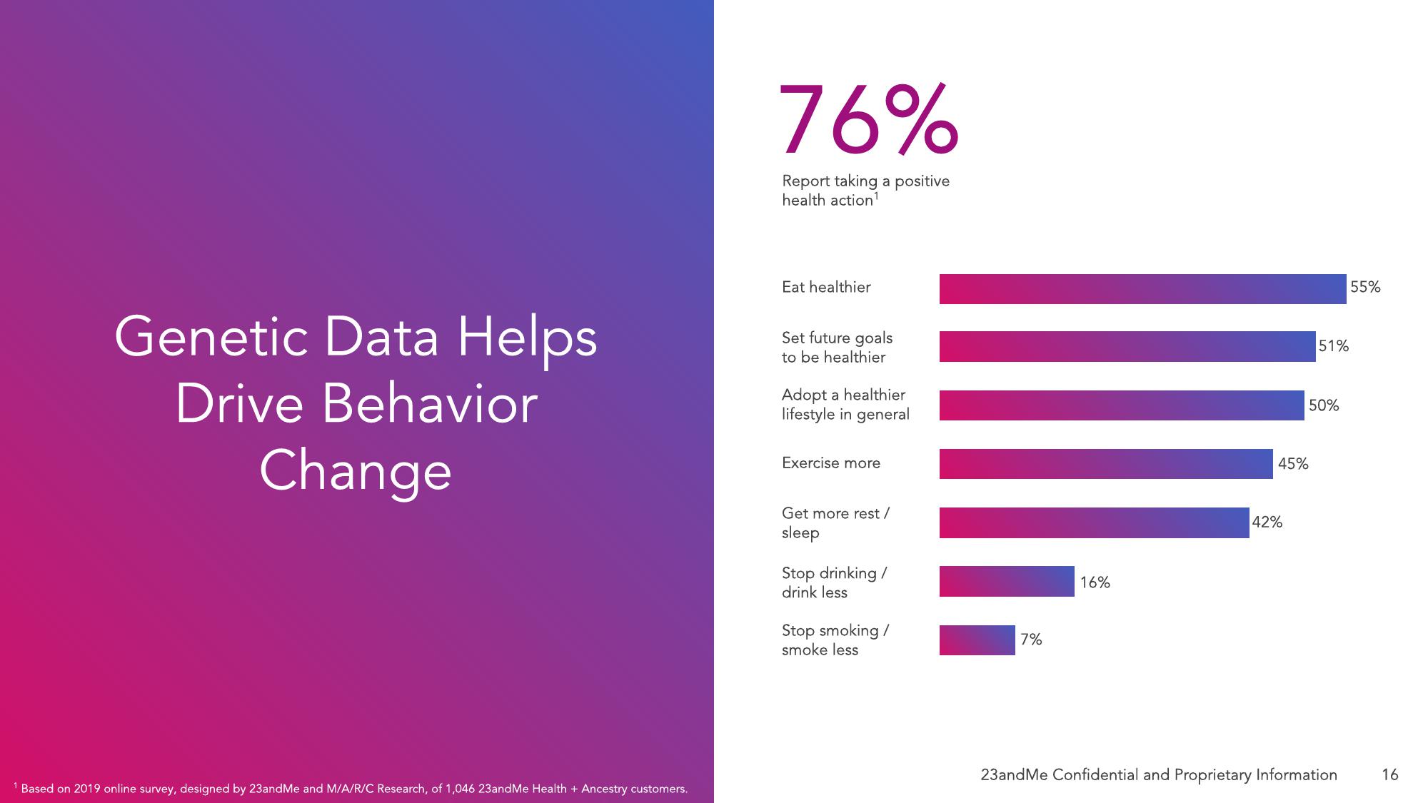 23andMe SPAC Presentation Deck slide image #20