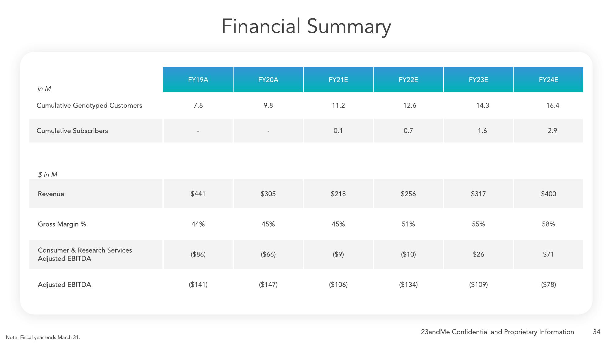 23andMe SPAC Presentation Deck slide image #40