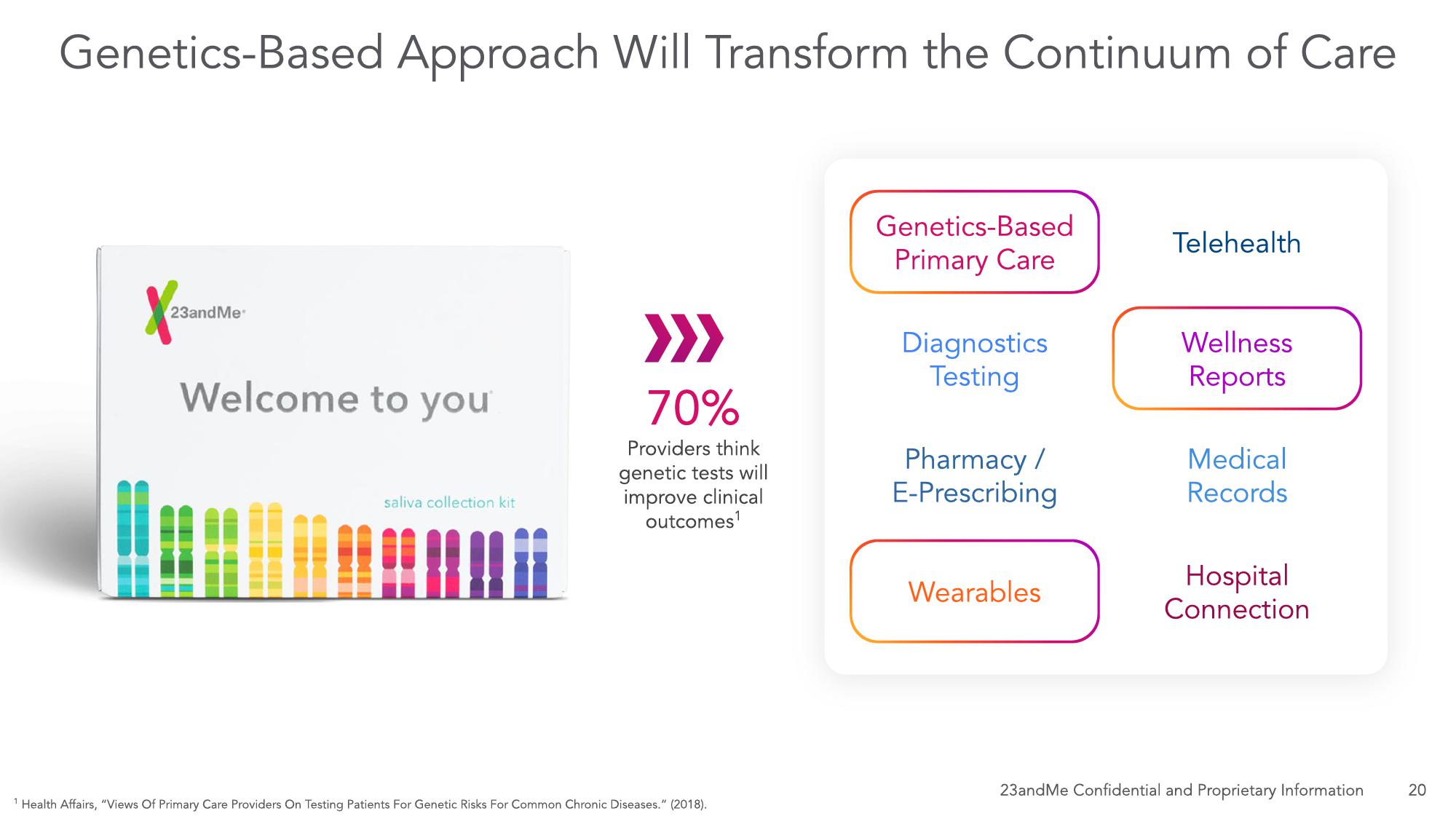 23andMe SPAC Presentation Deck slide image #24