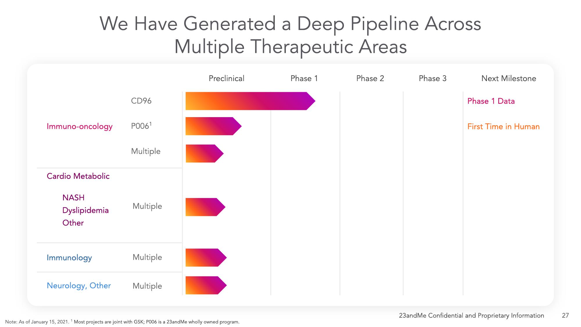 23andMe SPAC Presentation Deck slide image #32