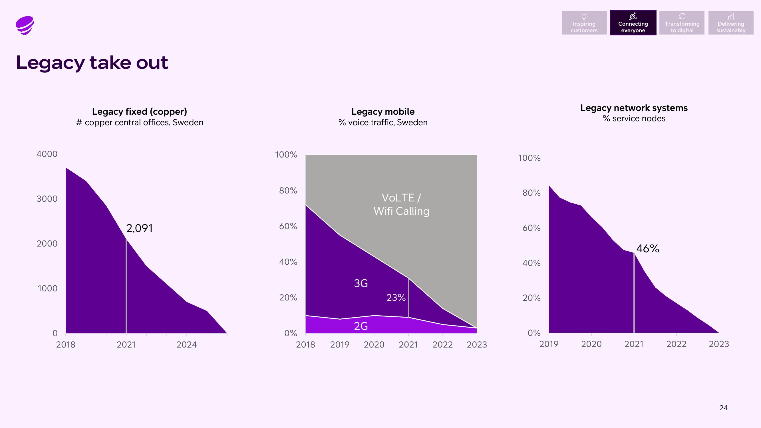 Telia Company Results Presentation Deck slide image #24