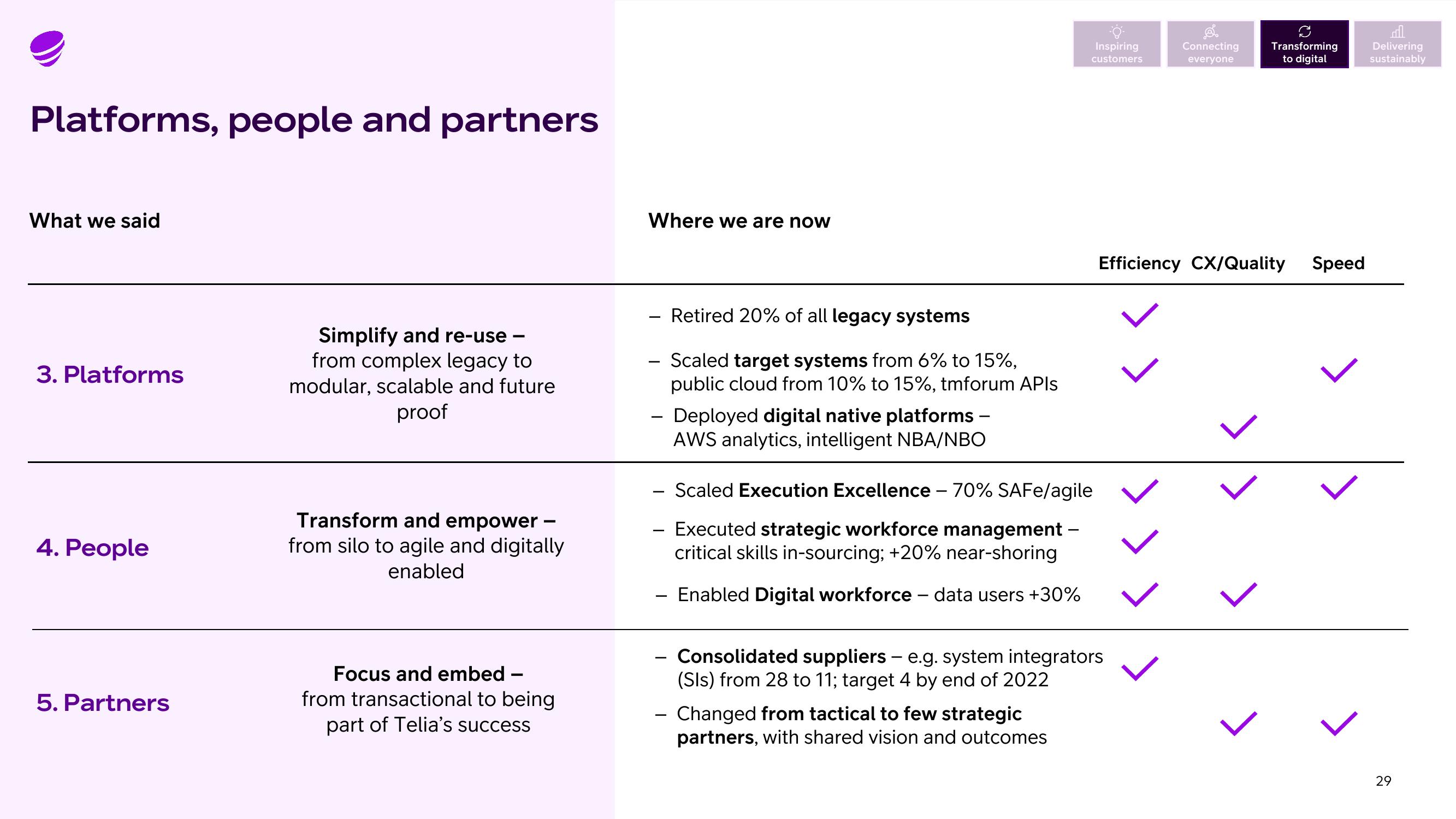 Telia Company Results Presentation Deck slide image #29