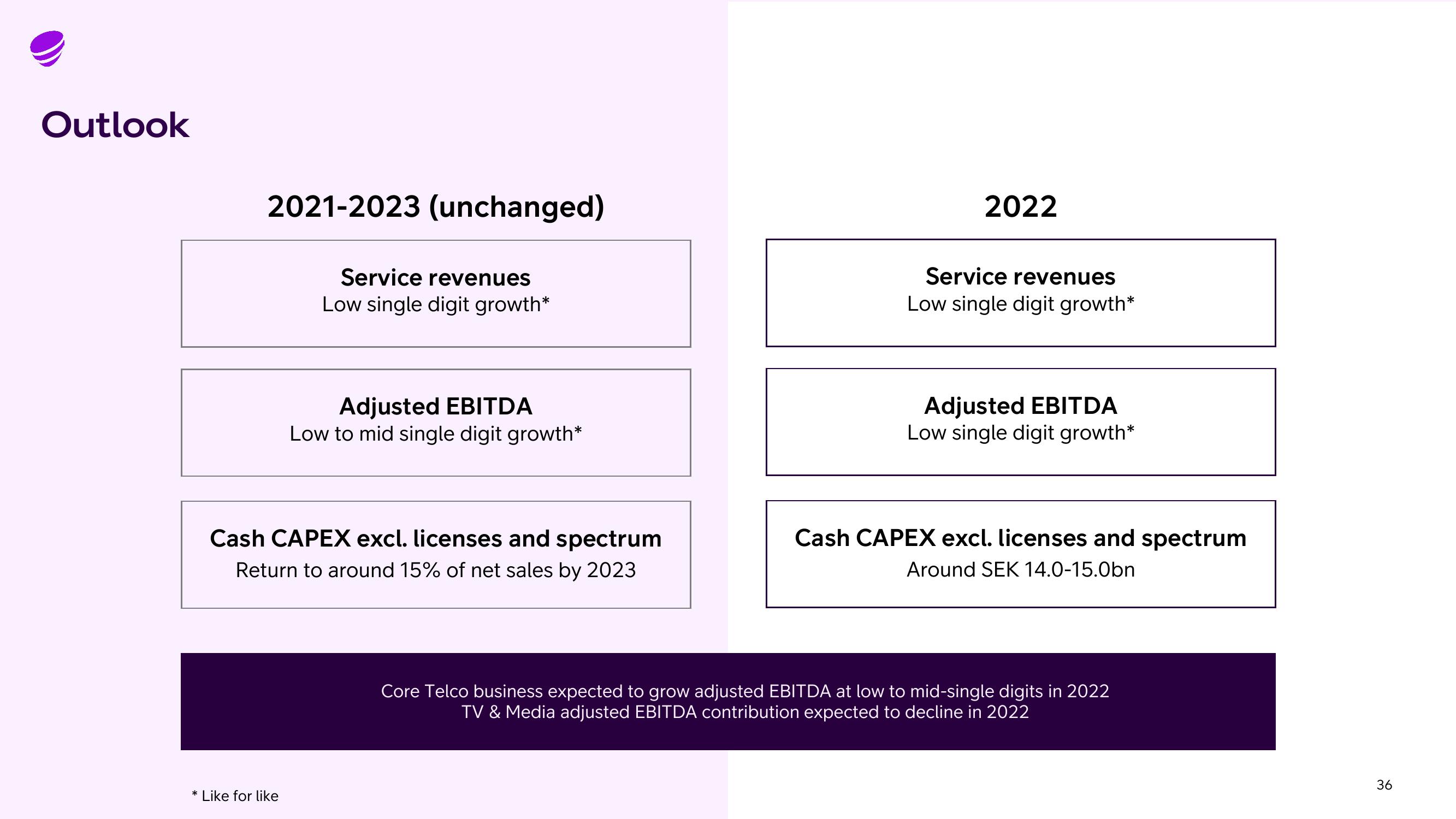 Telia Company Results Presentation Deck slide image #36