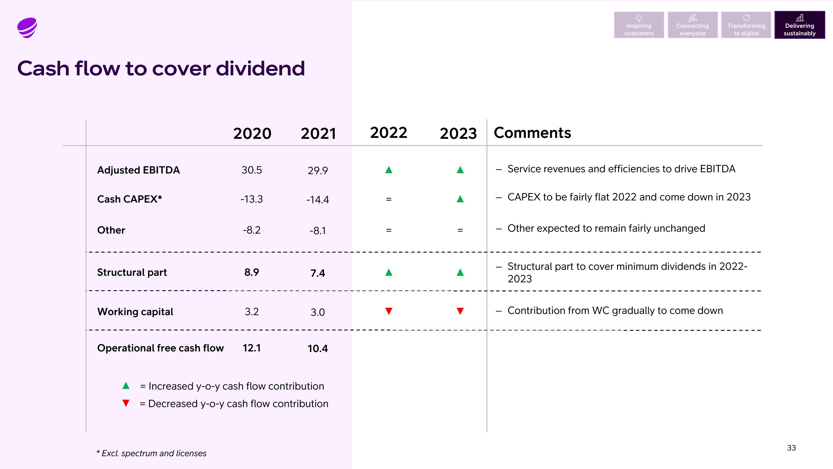 Telia Company Results Presentation Deck slide image #33