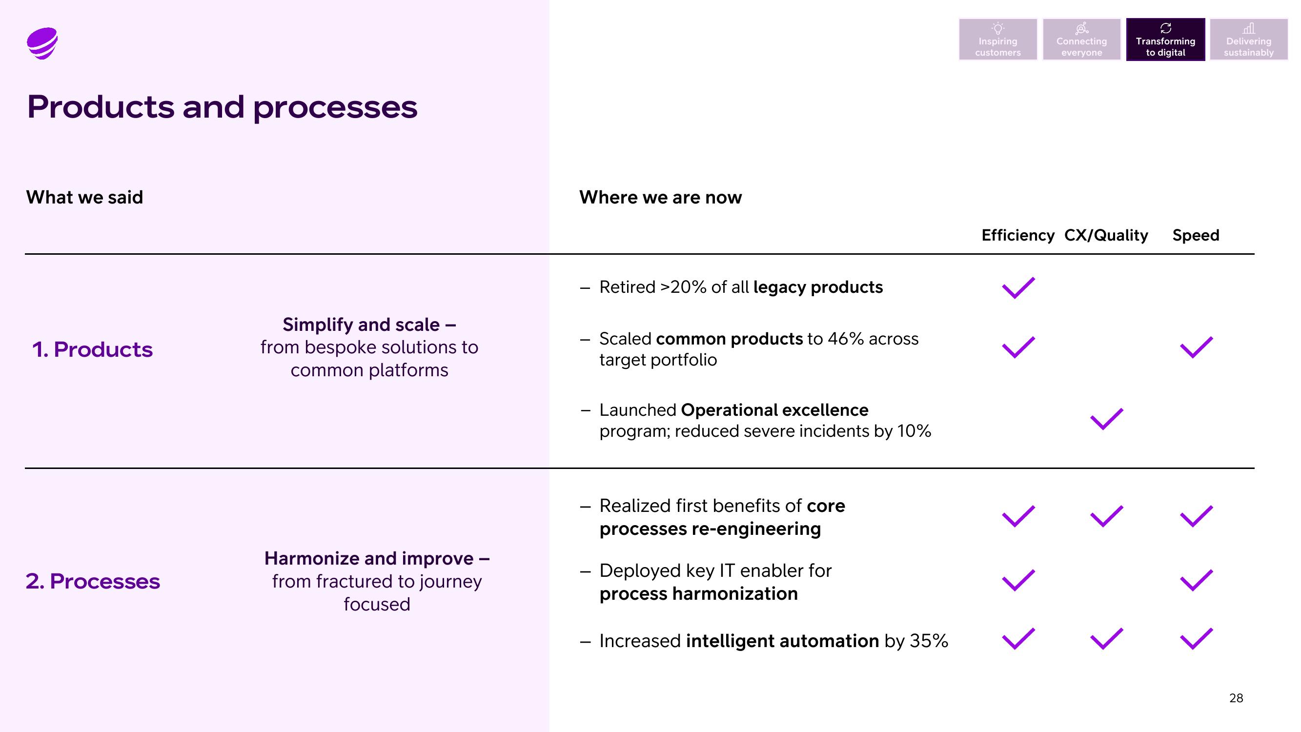 Telia Company Results Presentation Deck slide image #28