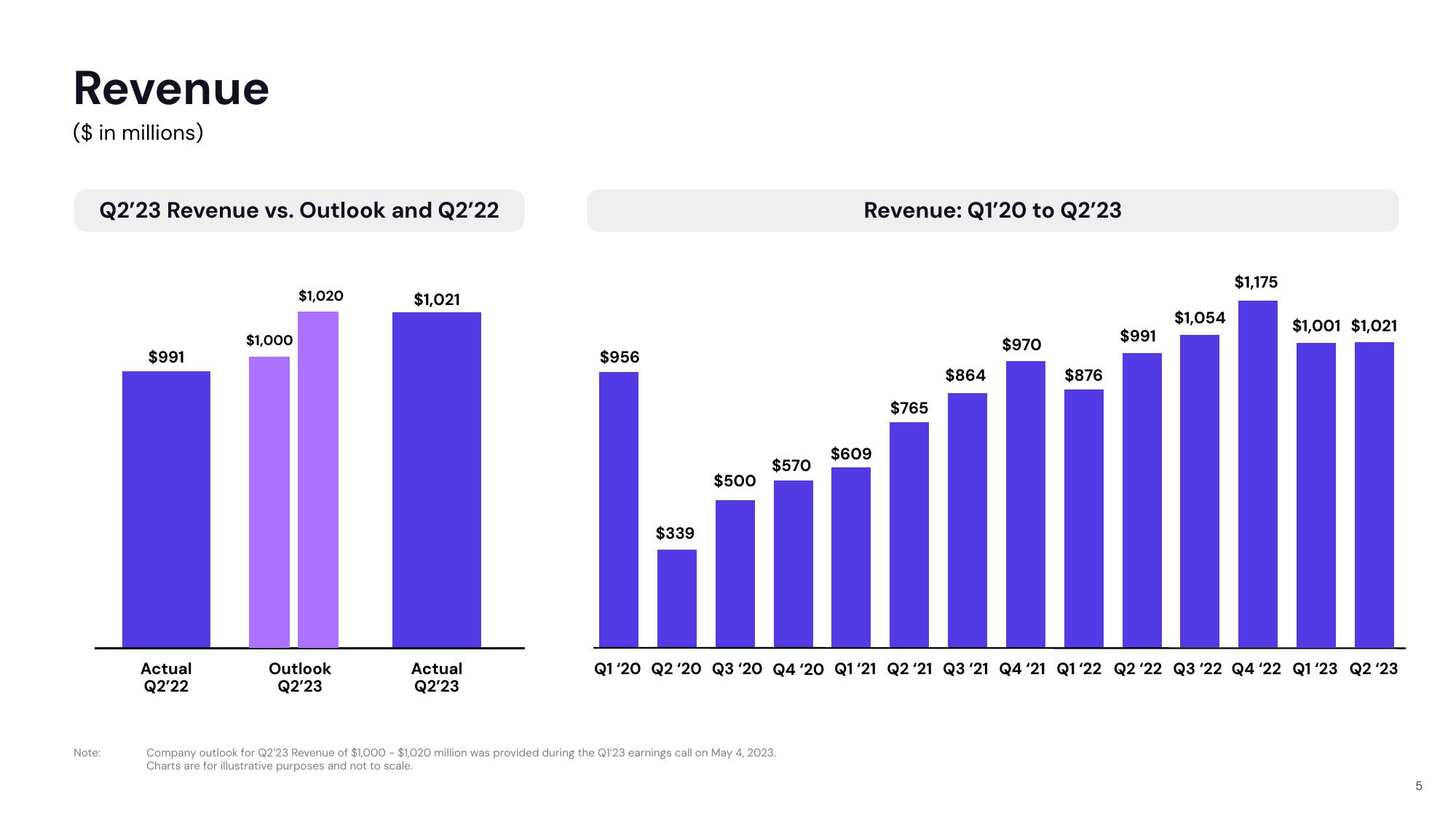 Lyft Results Presentation Deck slide image #5