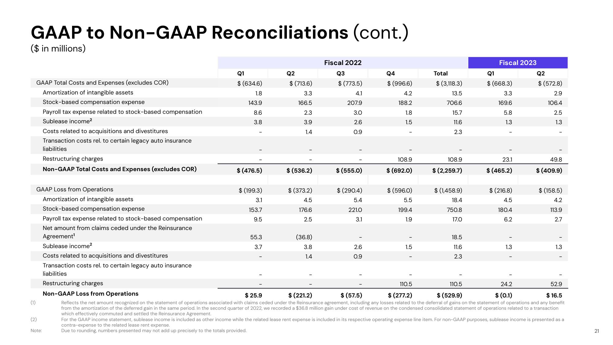 Lyft Results Presentation Deck slide image #21