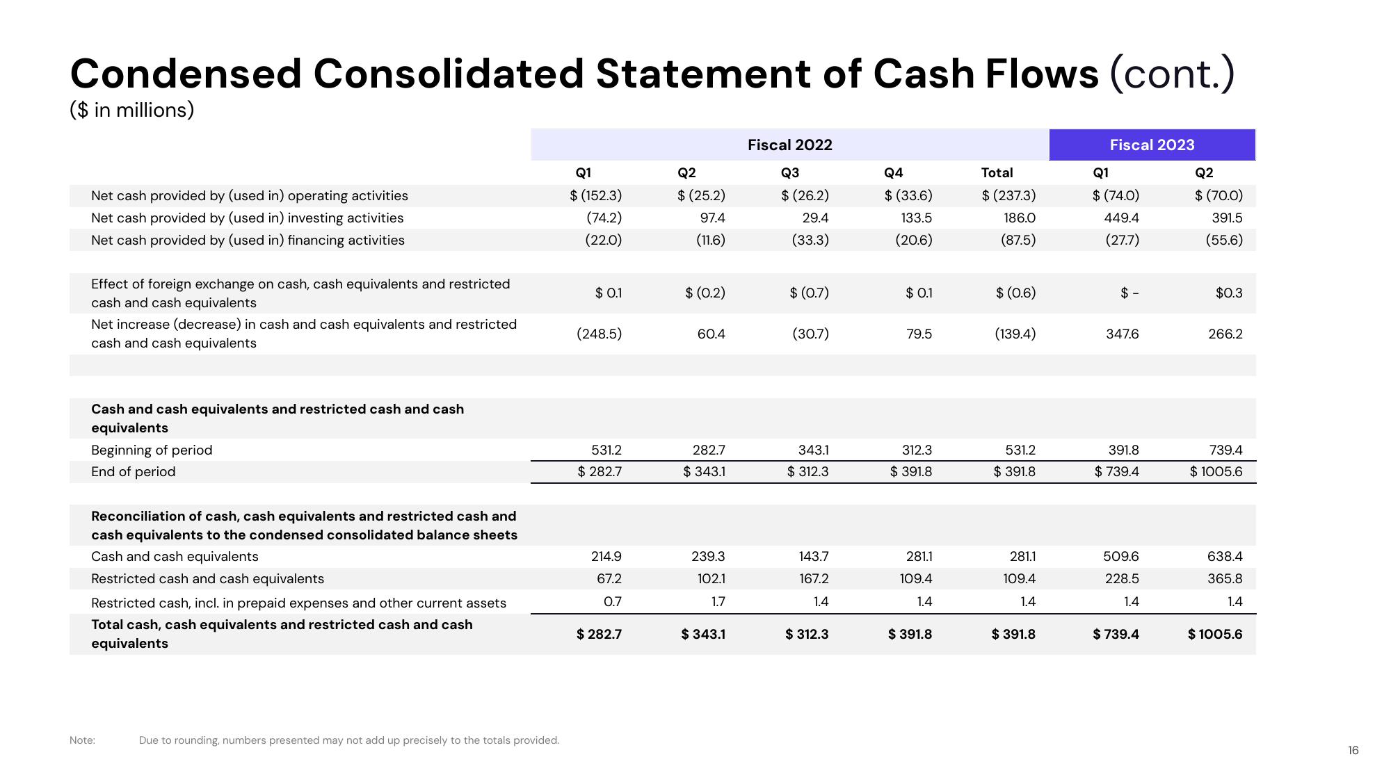 Lyft Results Presentation Deck slide image #16