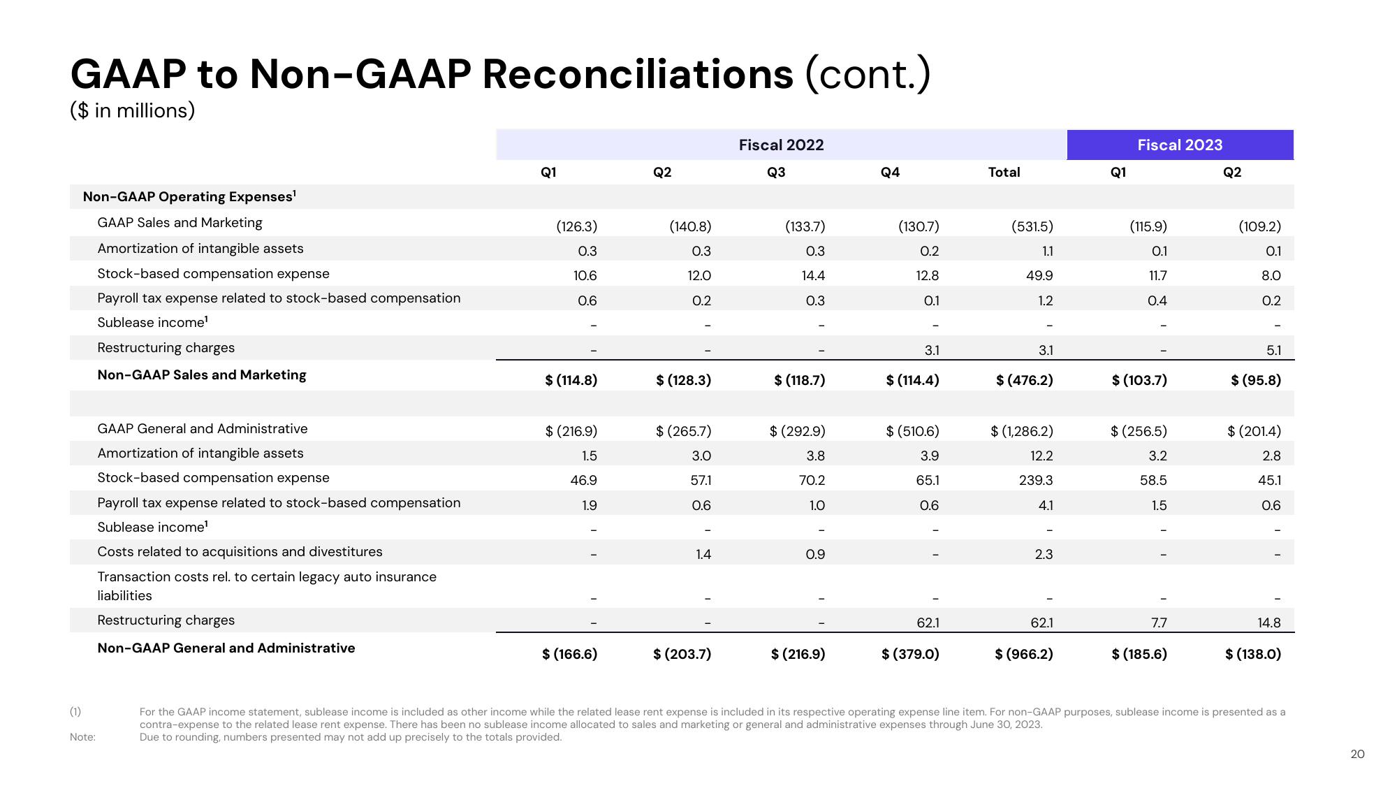 Lyft Results Presentation Deck slide image #20