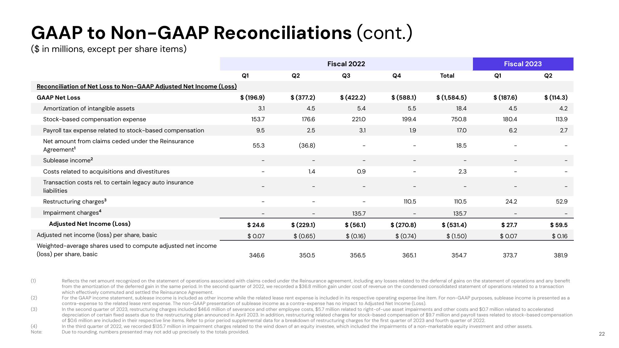 Lyft Results Presentation Deck slide image #22