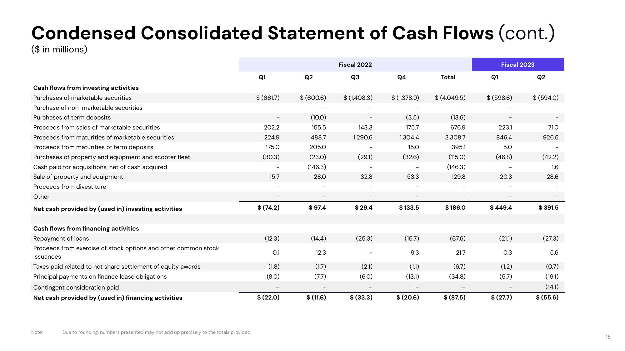 Lyft Results Presentation Deck slide image #15