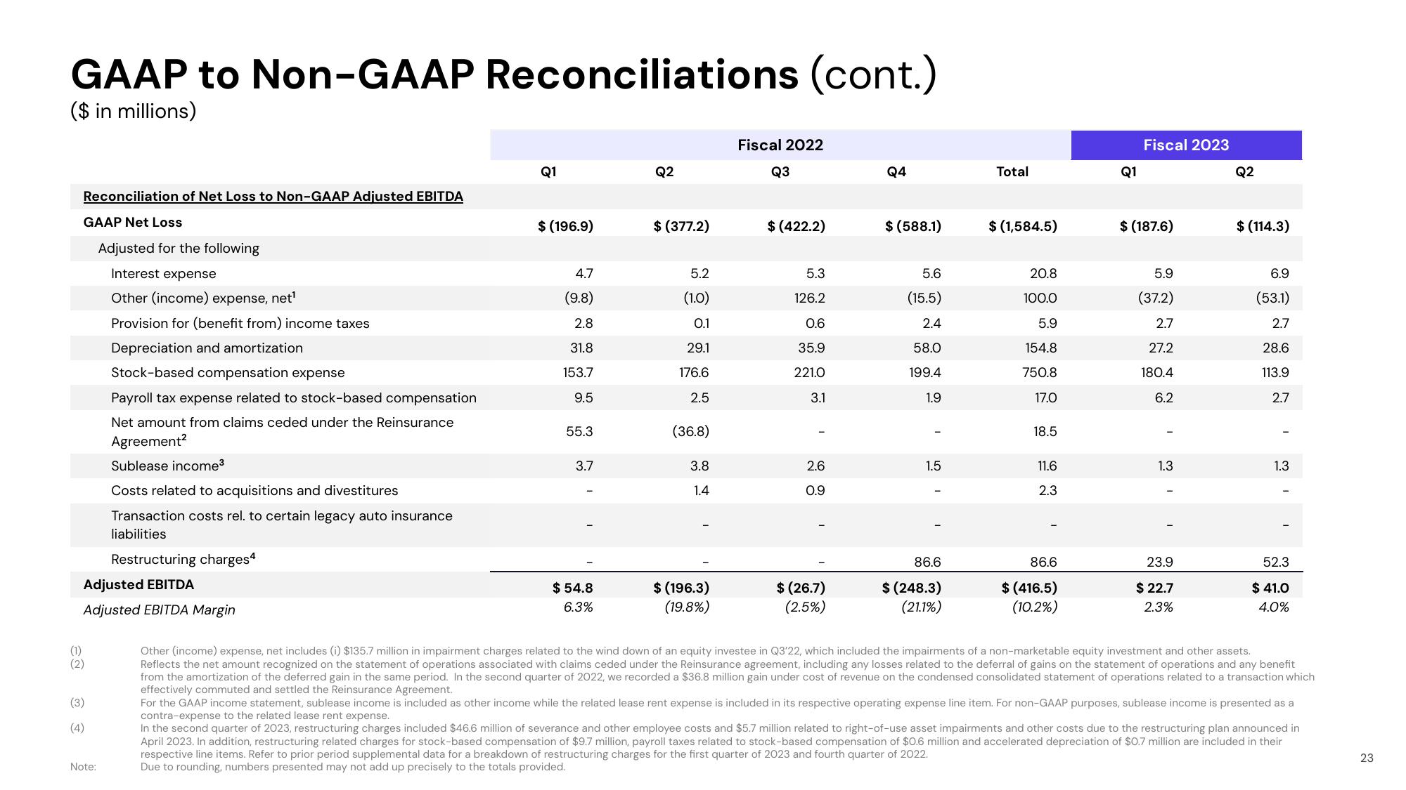 Lyft Results Presentation Deck slide image #23