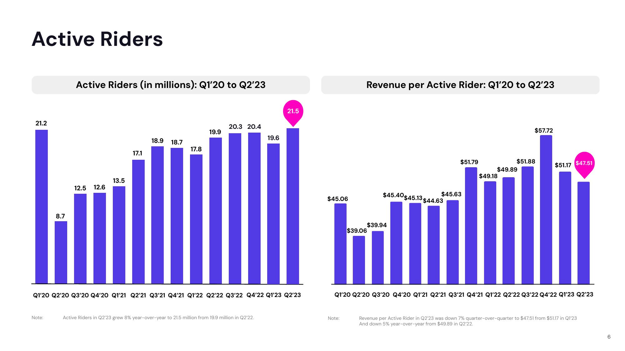 Lyft Results Presentation Deck slide image #6