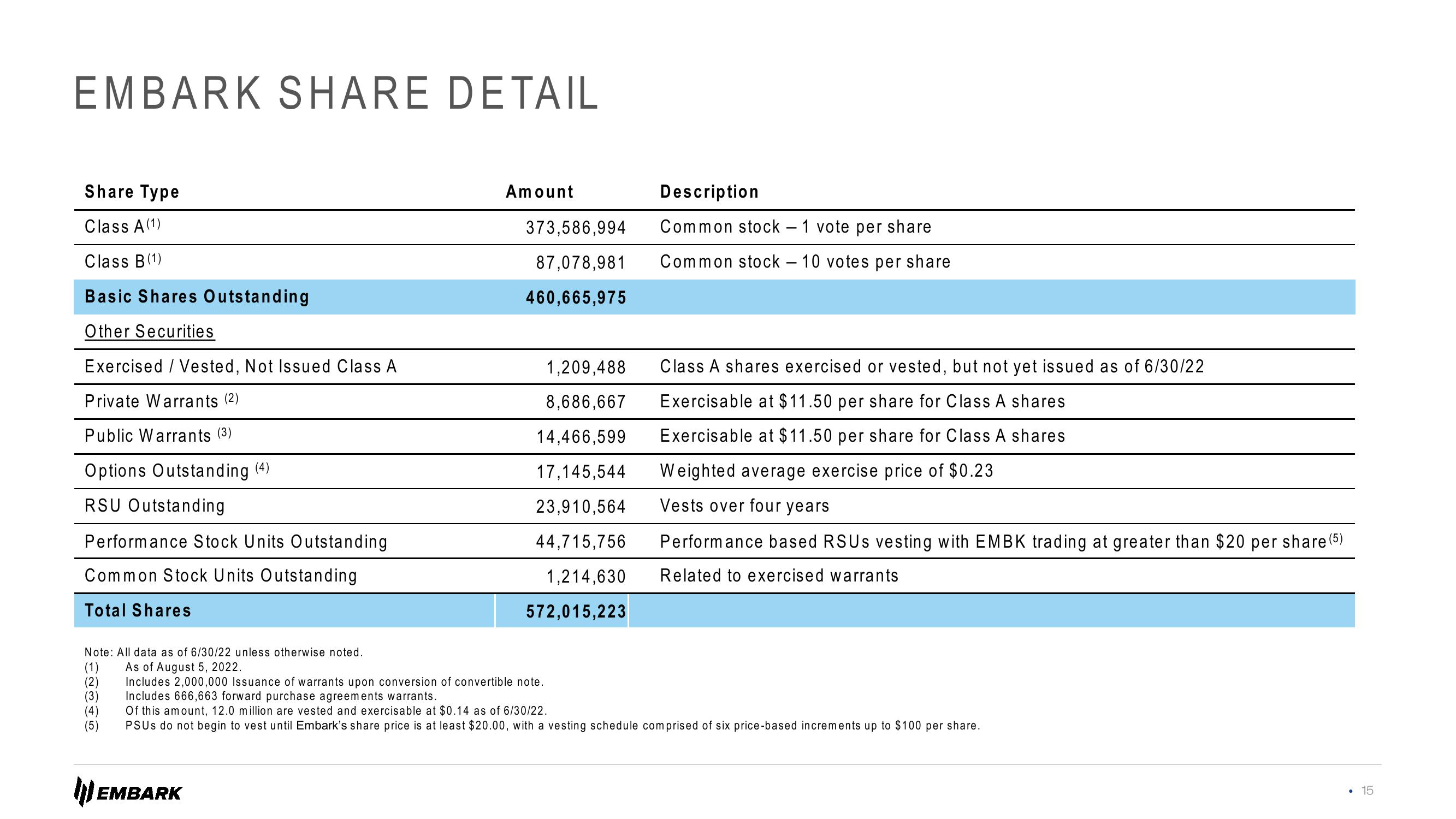 Embark Investor Presentation Deck slide image #15