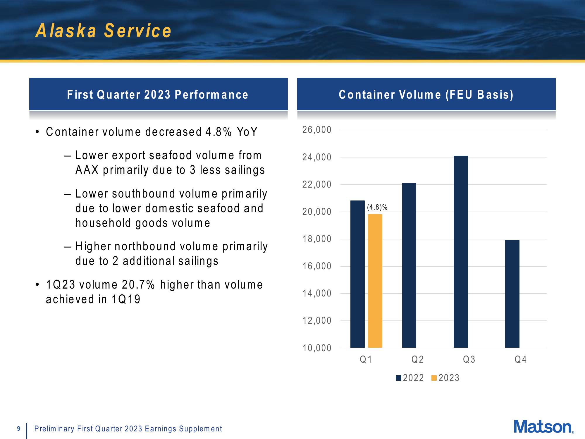 Matson Results Presentation Deck slide image #9