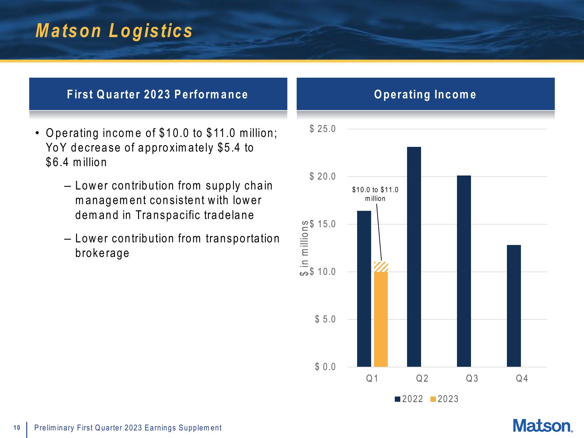 Matson Results Presentation Deck slide image #10