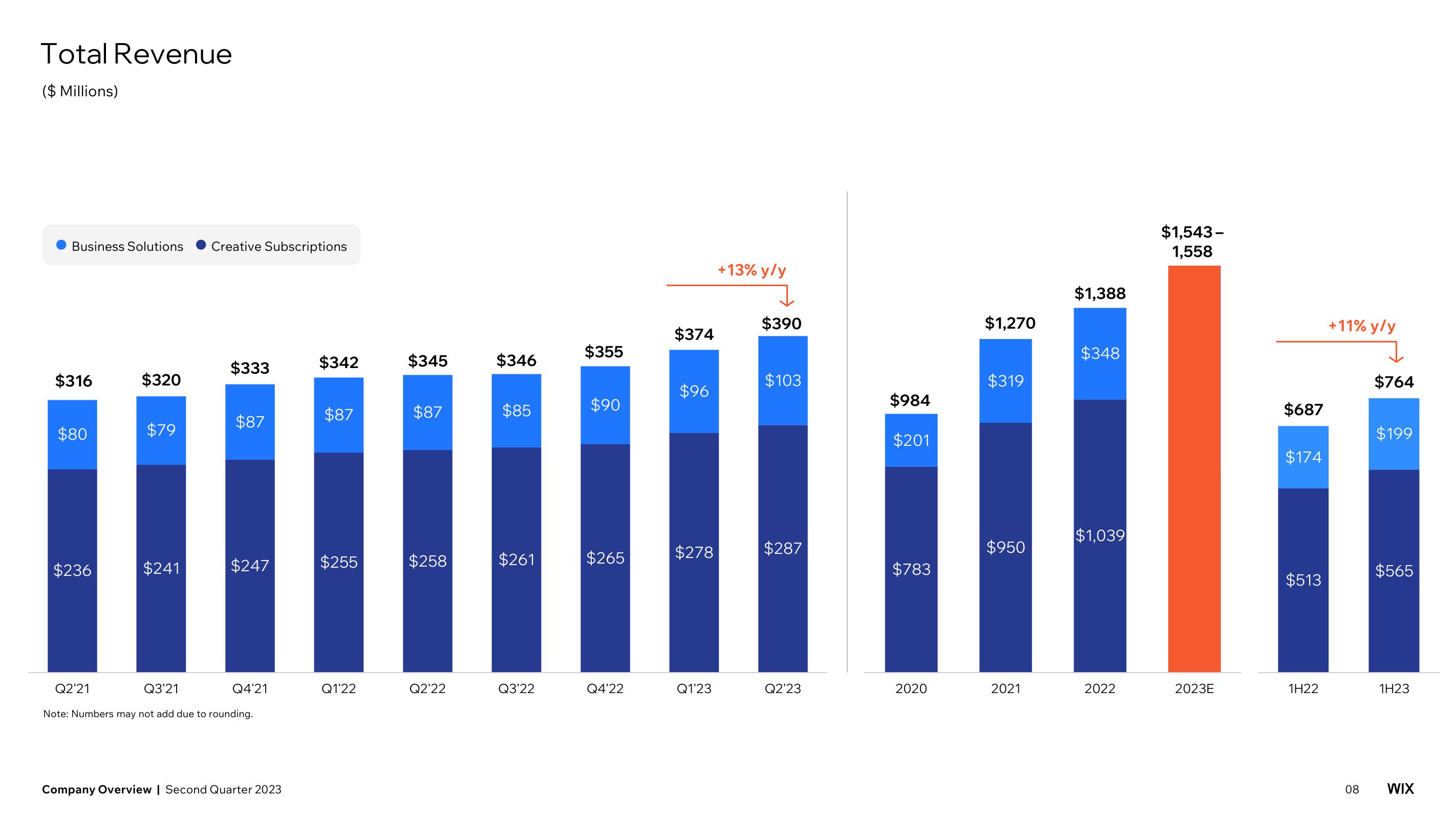 Wix Investor Presentation Deck slide image #8