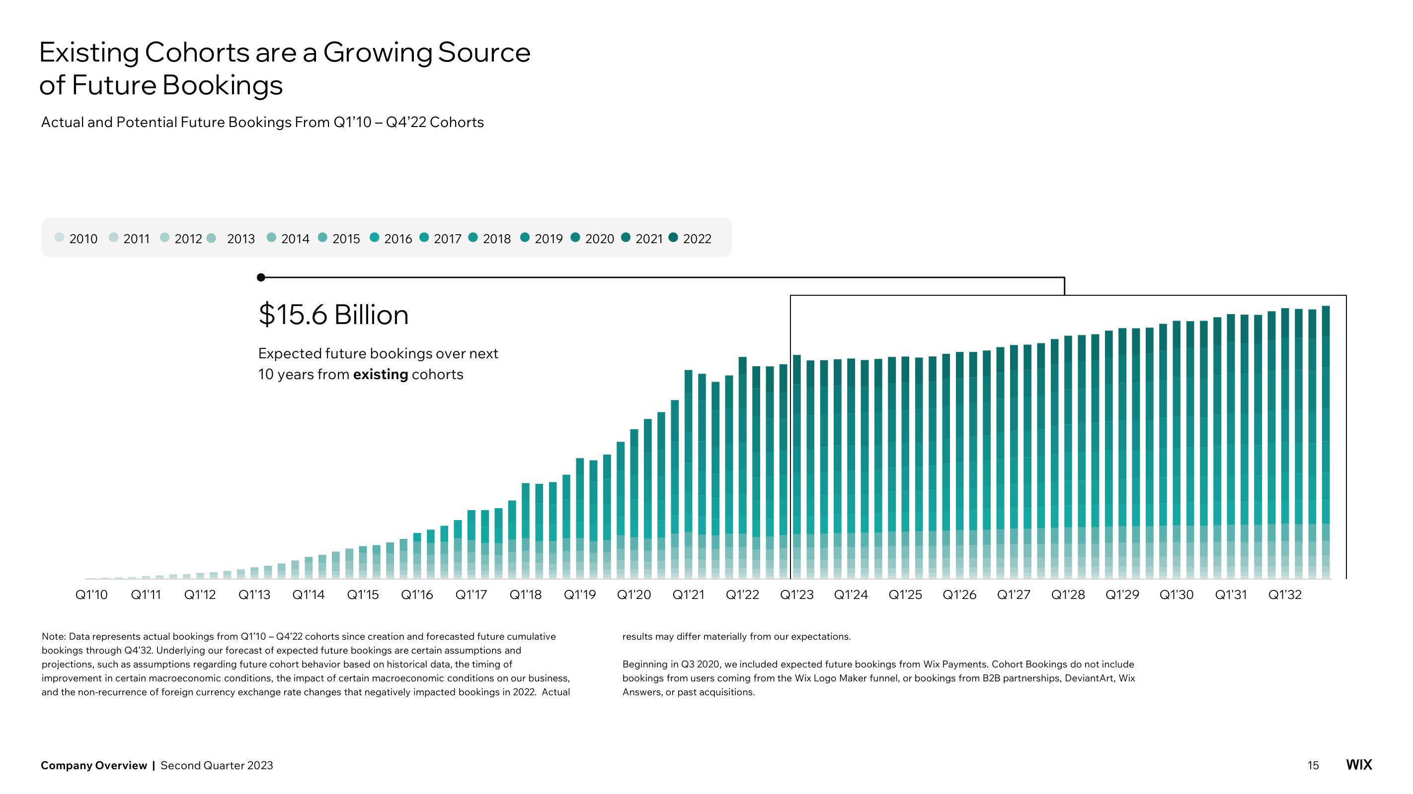 Wix Investor Presentation Deck slide image #15