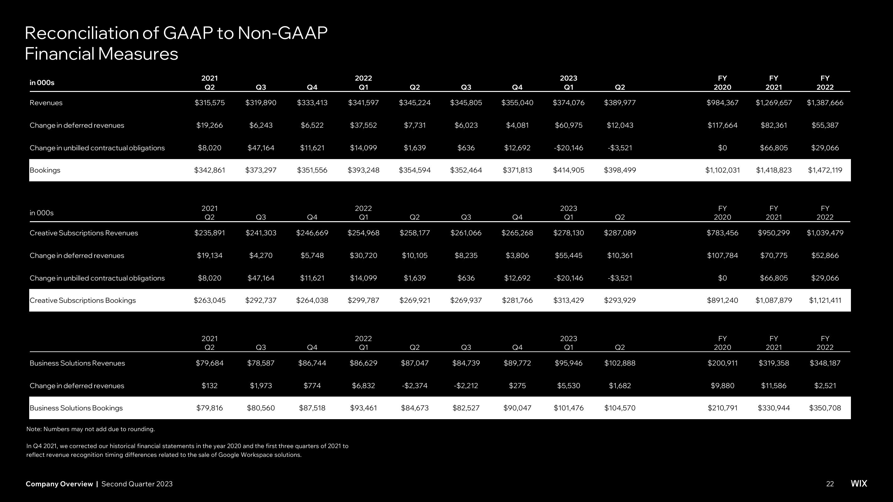 Wix Investor Presentation Deck slide image #22