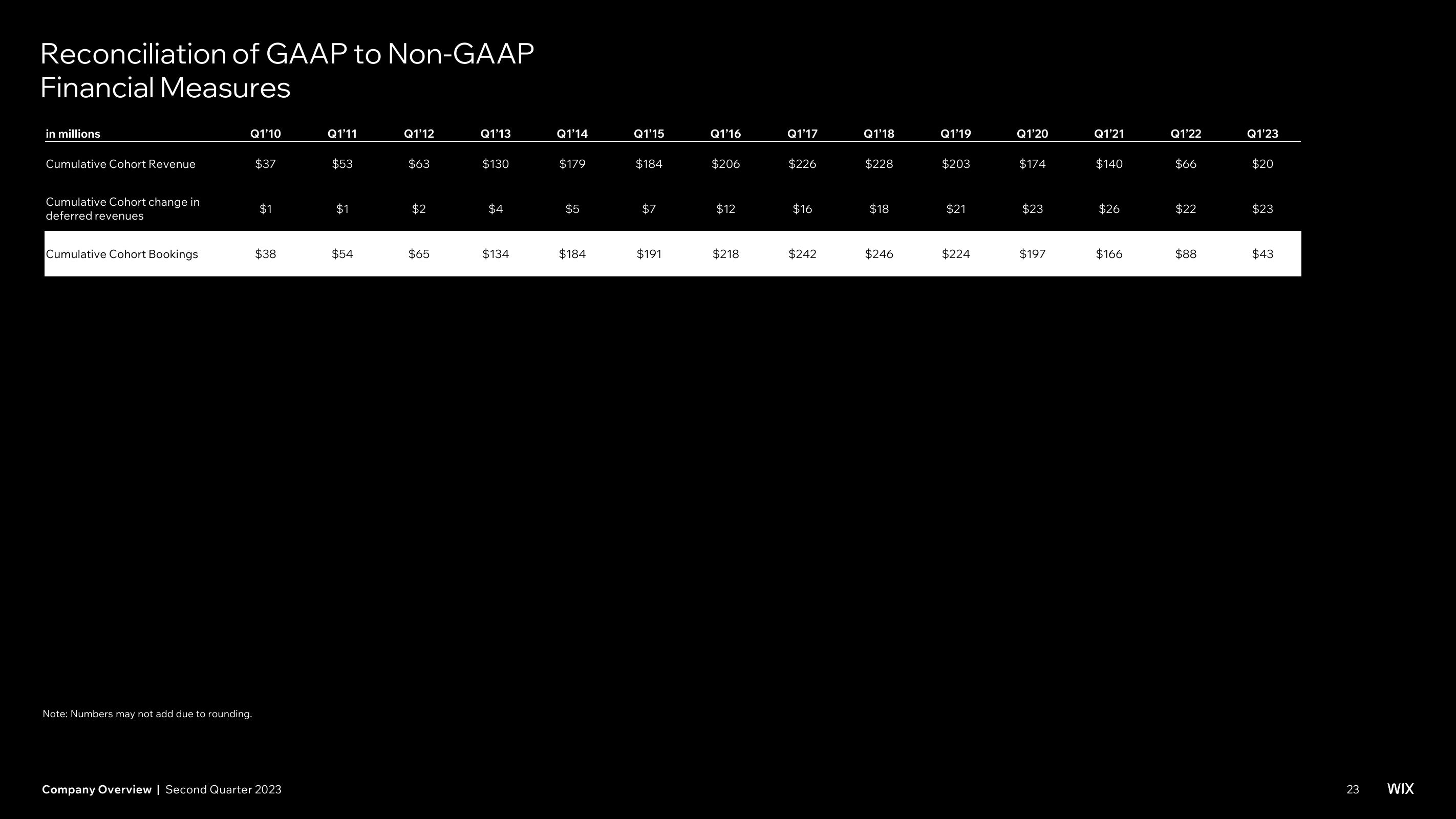 Wix Investor Presentation Deck slide image #23