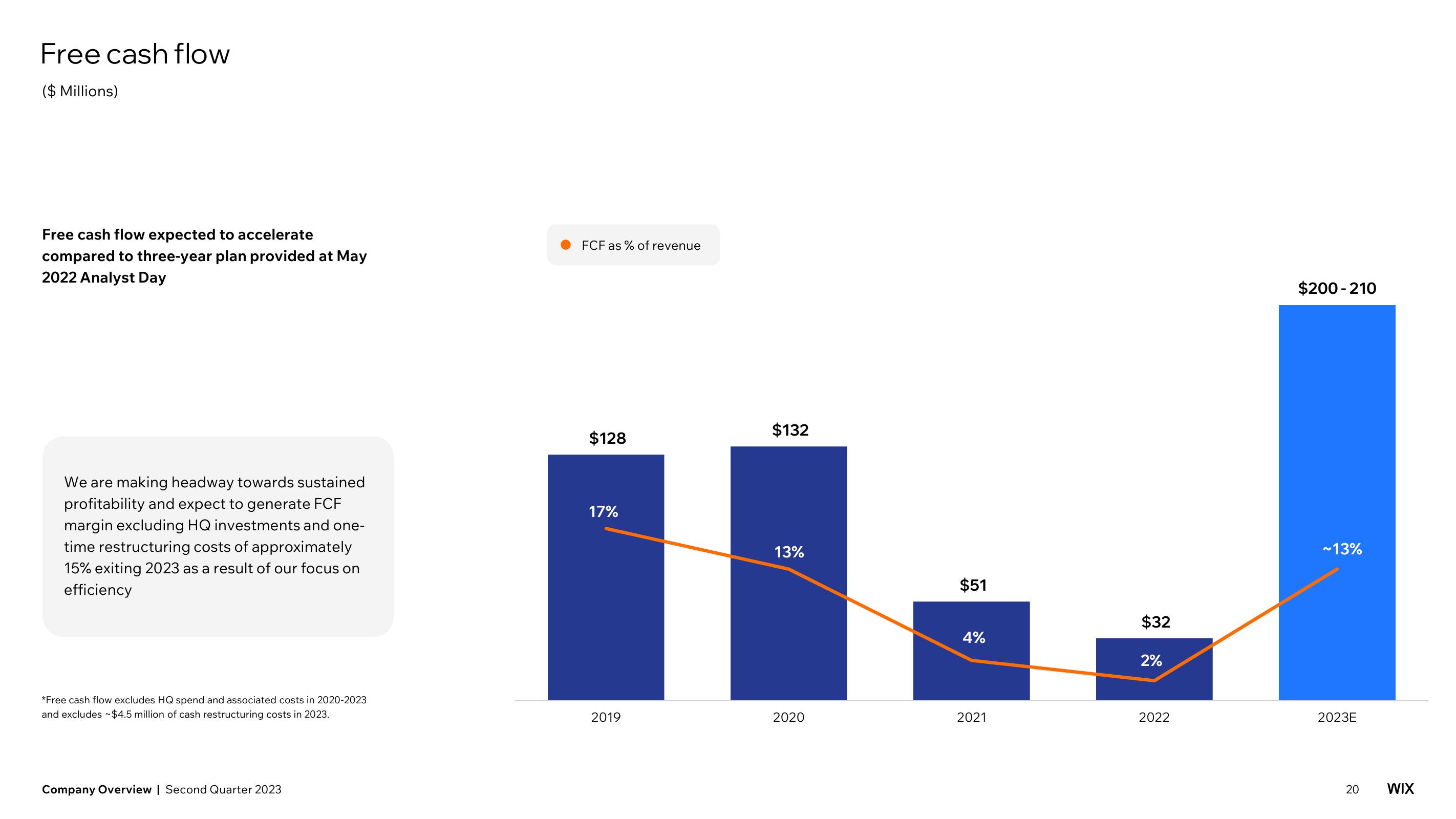 Wix Investor Presentation Deck slide image #20