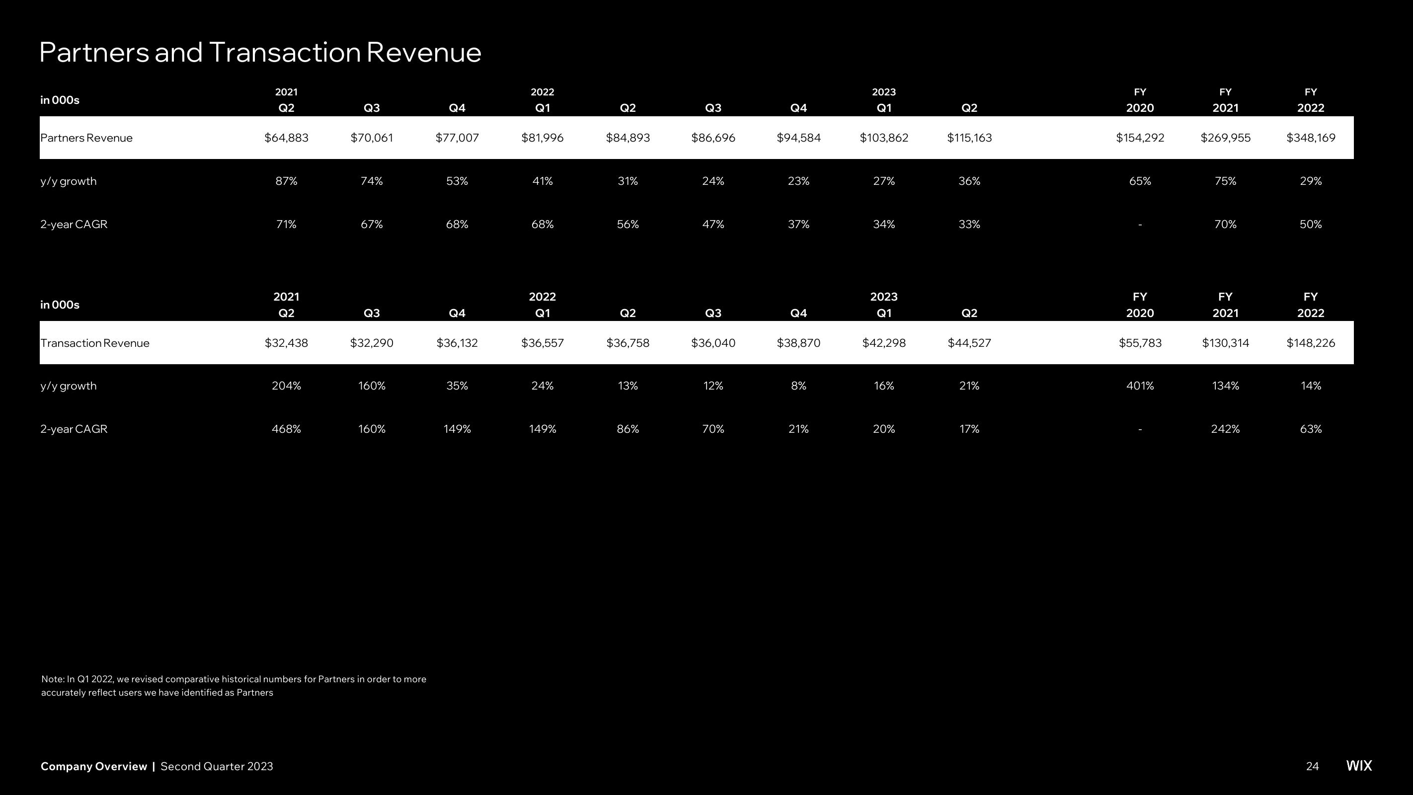 Wix Investor Presentation Deck slide image #24