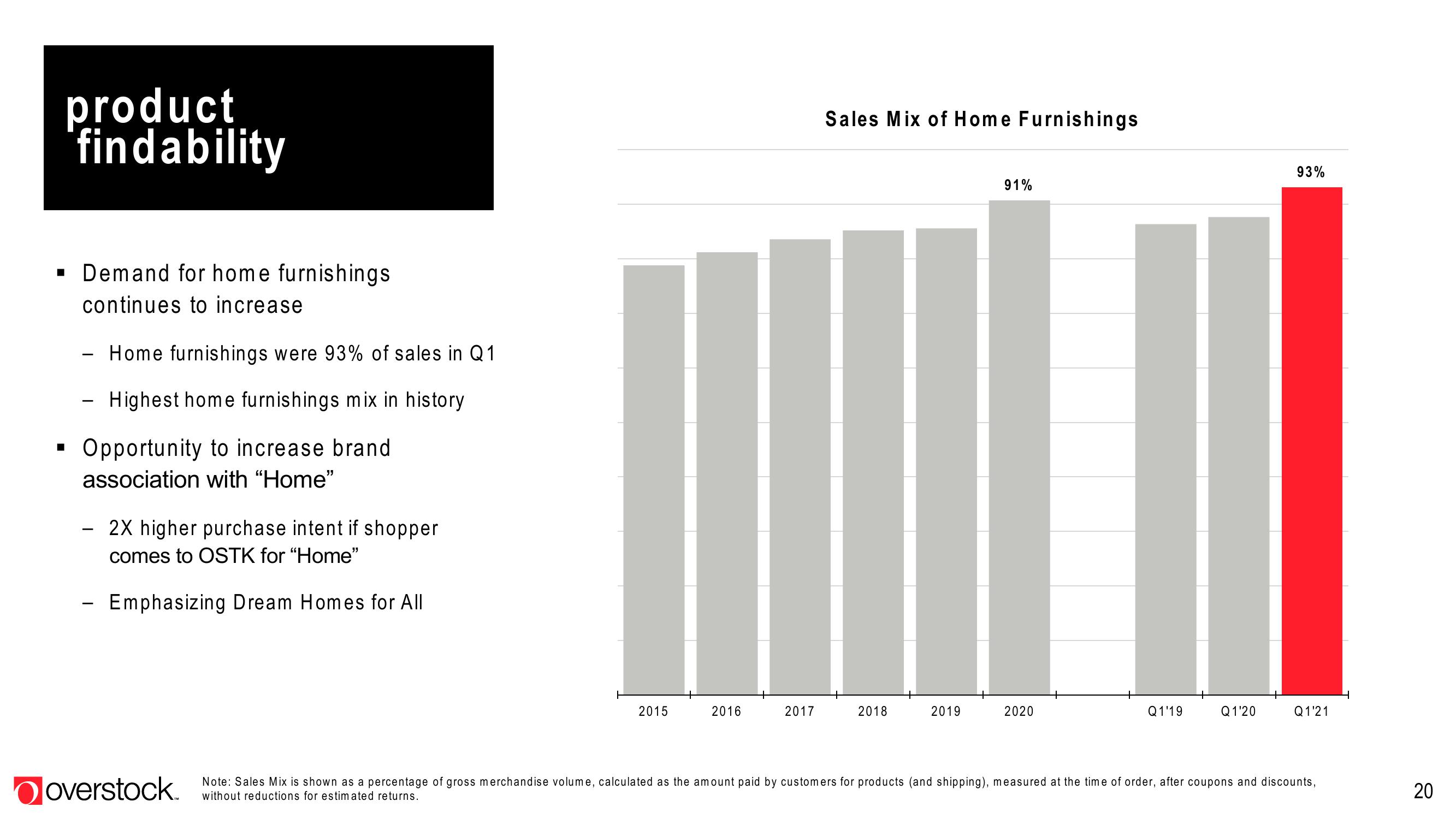 Overstock Results Presentation Deck slide image #20