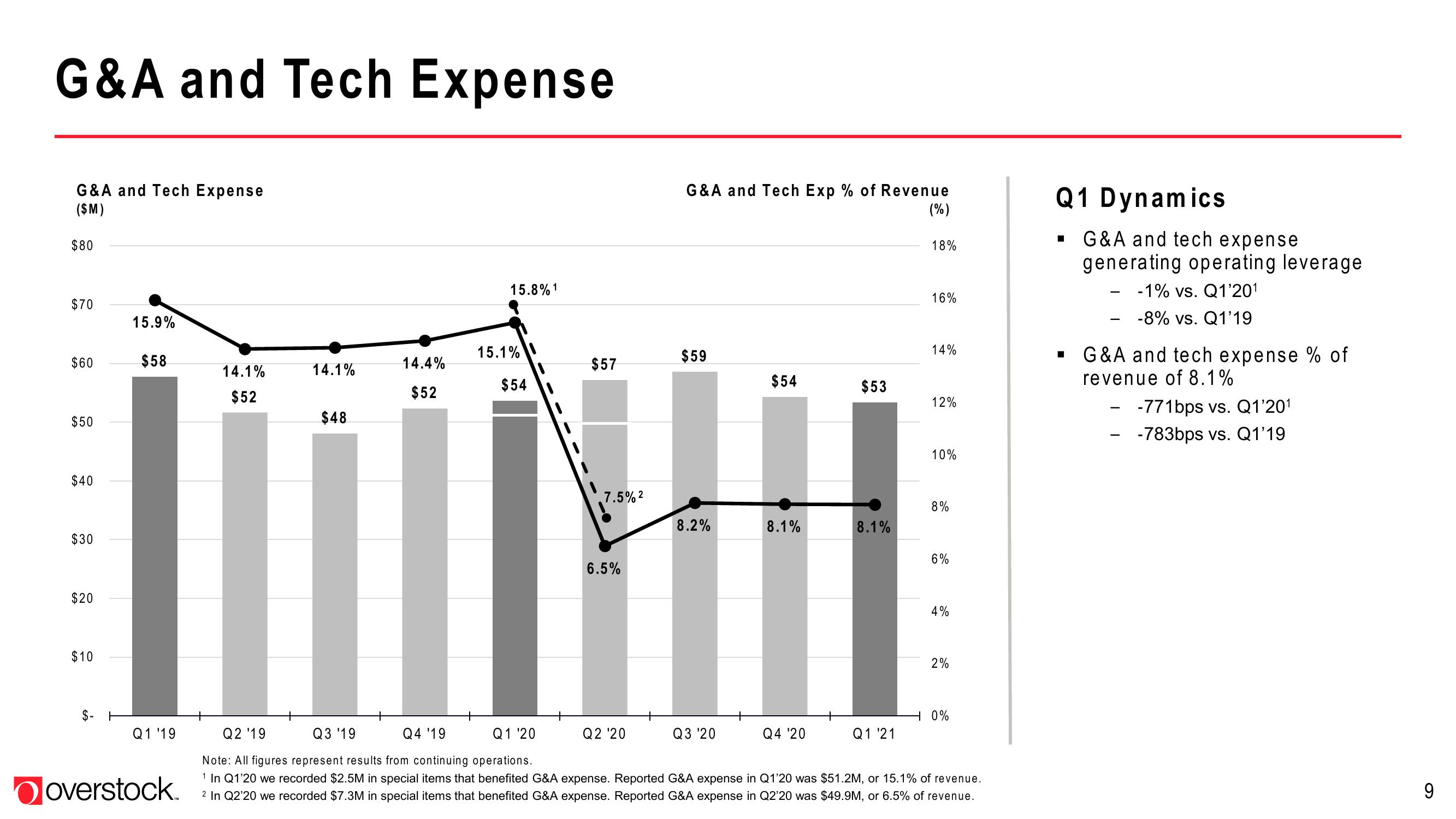 Overstock Results Presentation Deck slide image #9