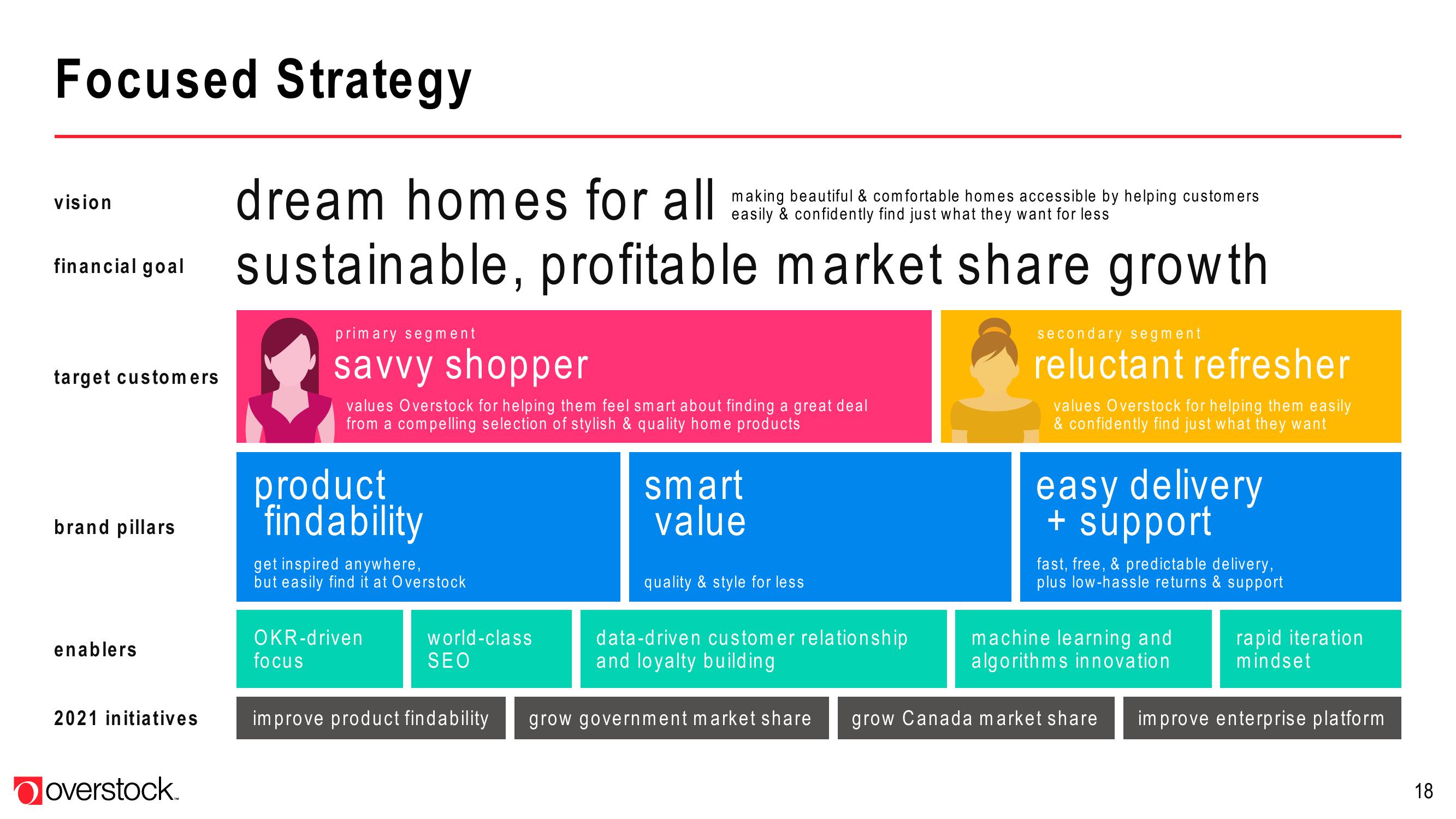 Overstock Results Presentation Deck slide image #18