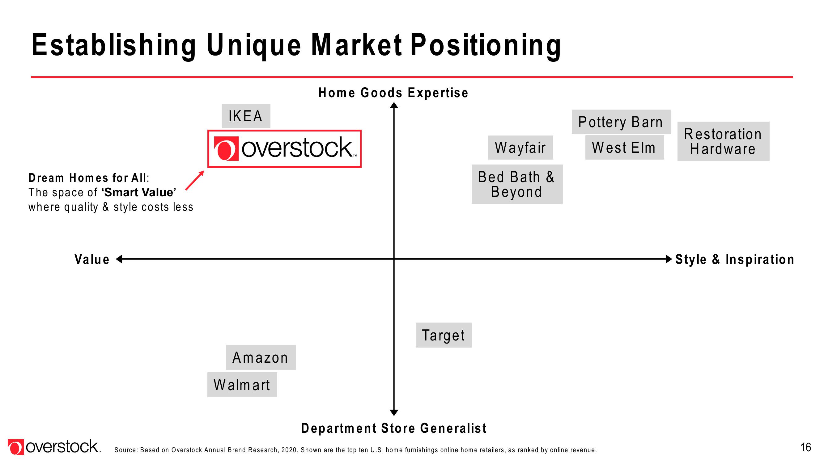 Overstock Results Presentation Deck slide image #16