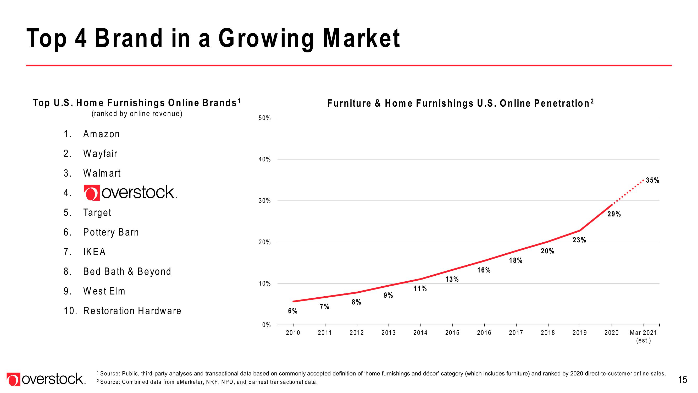 Overstock Results Presentation Deck slide image #15