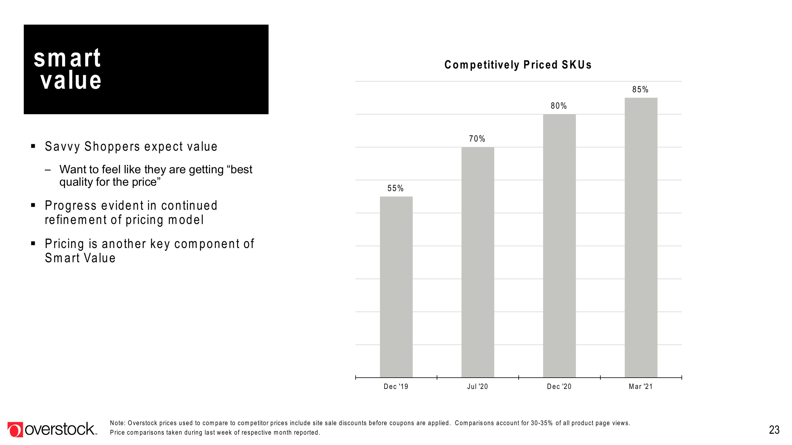 Overstock Results Presentation Deck slide image #23