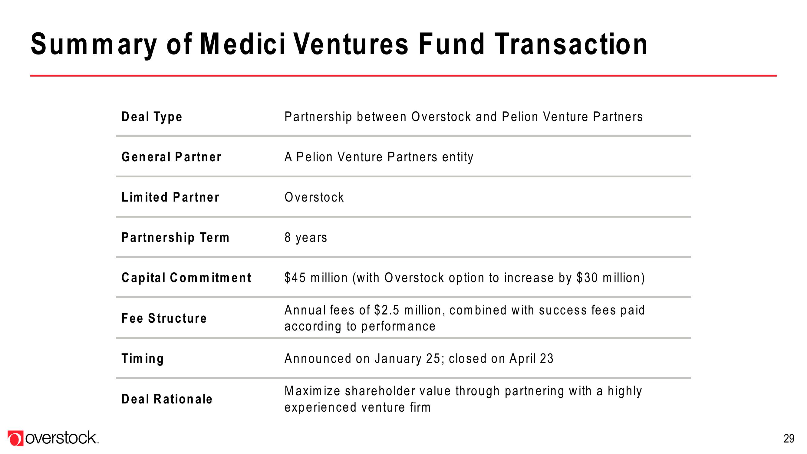 Overstock Results Presentation Deck slide image