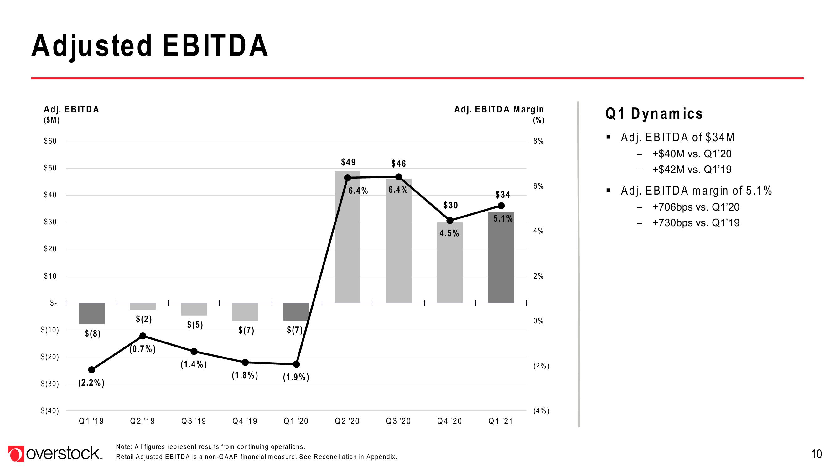 Overstock Results Presentation Deck slide image #10