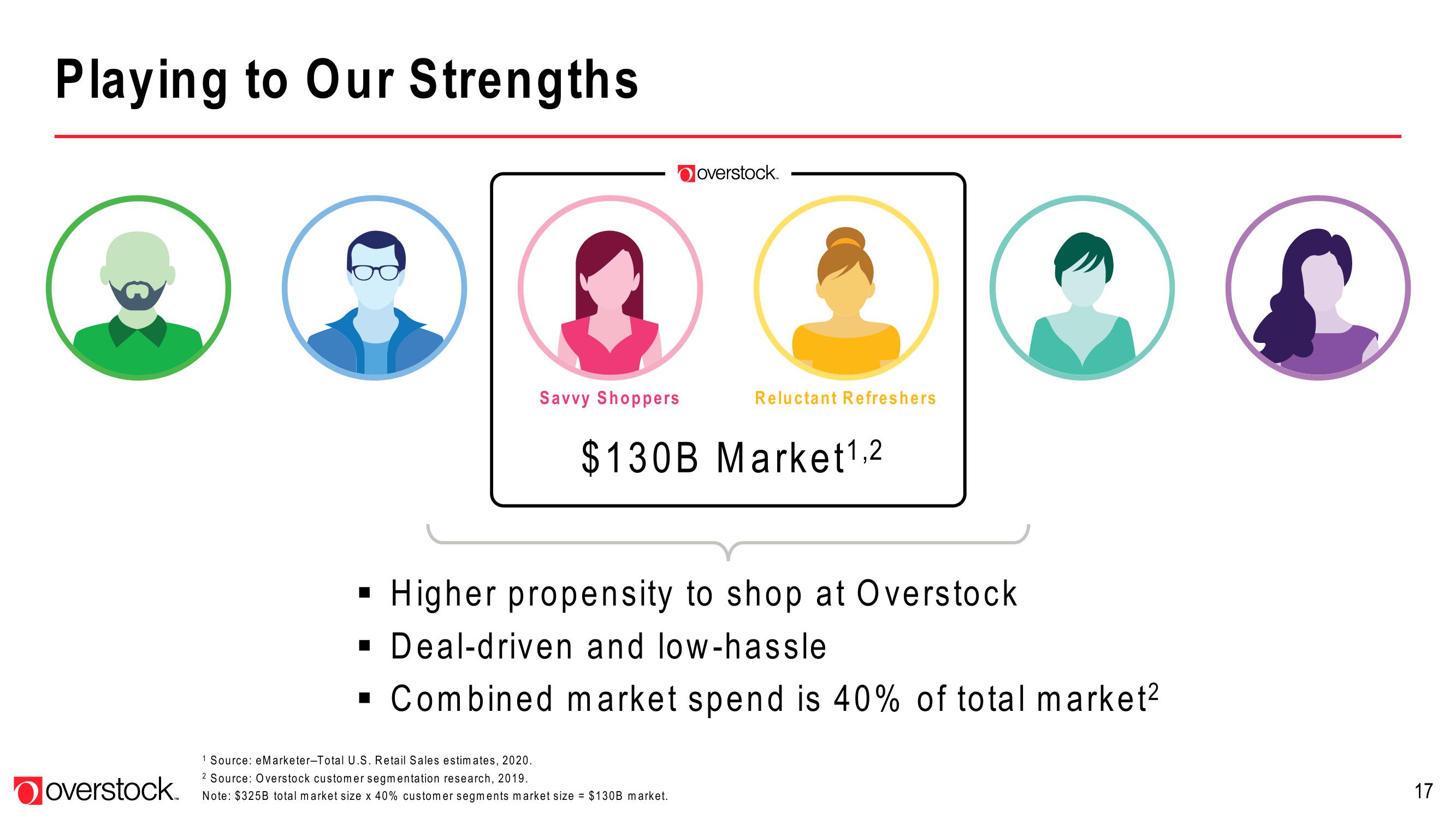 Overstock Results Presentation Deck slide image #17