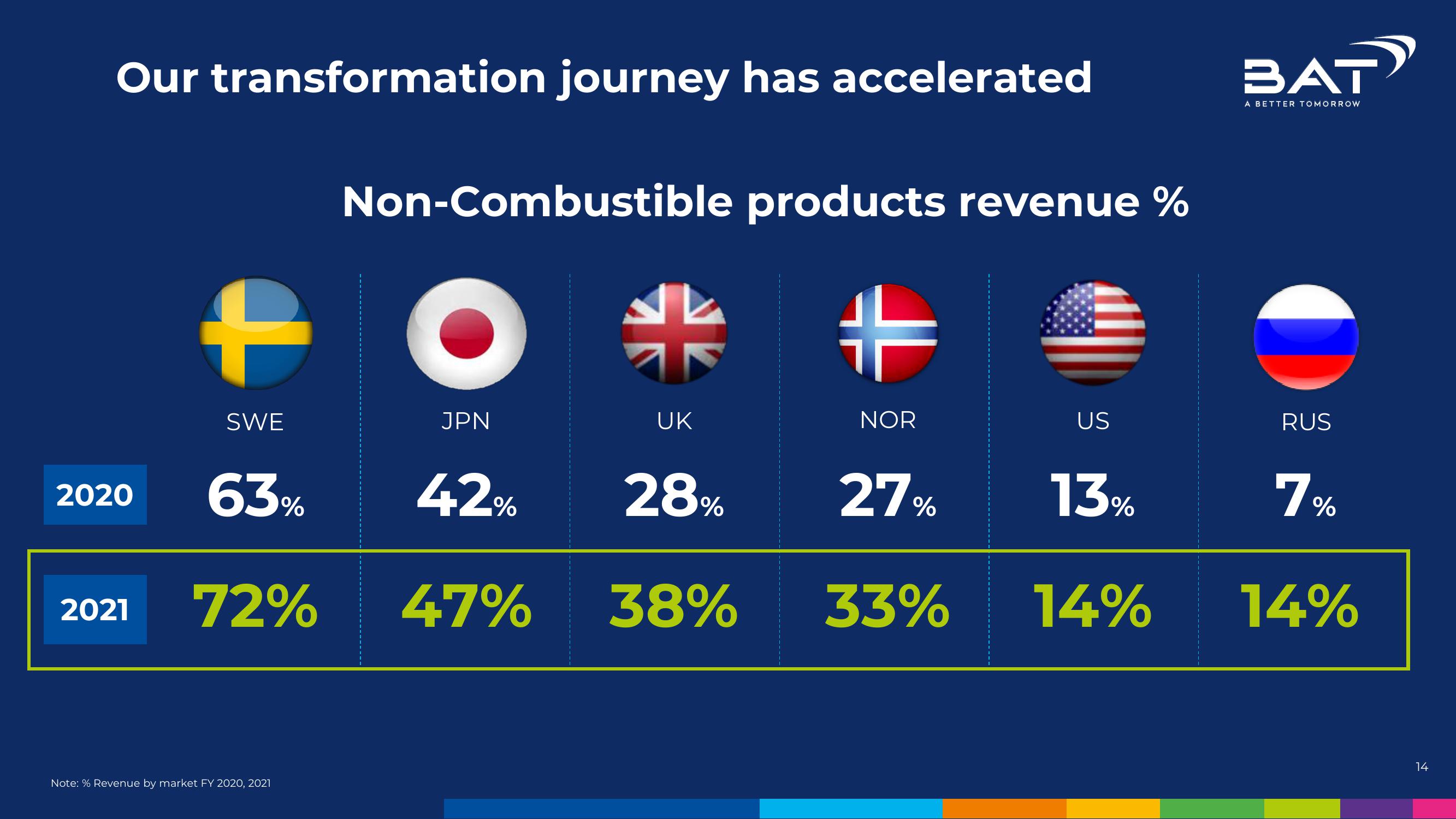 BAT Investor Conference Presentation Deck slide image #14