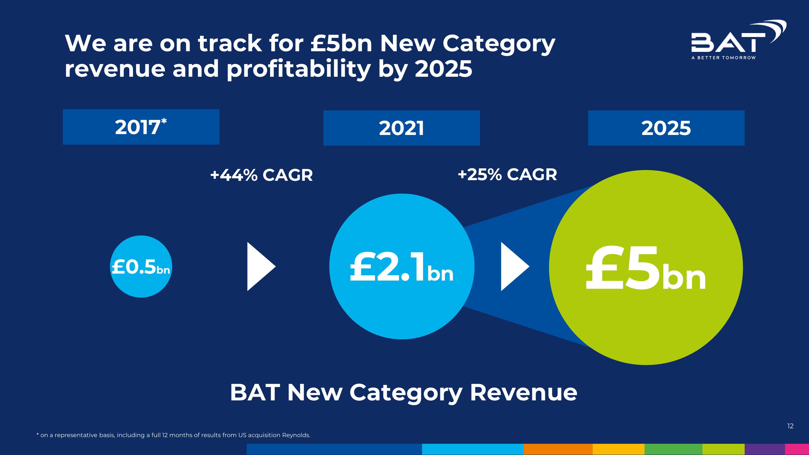 BAT Investor Conference Presentation Deck slide image #12