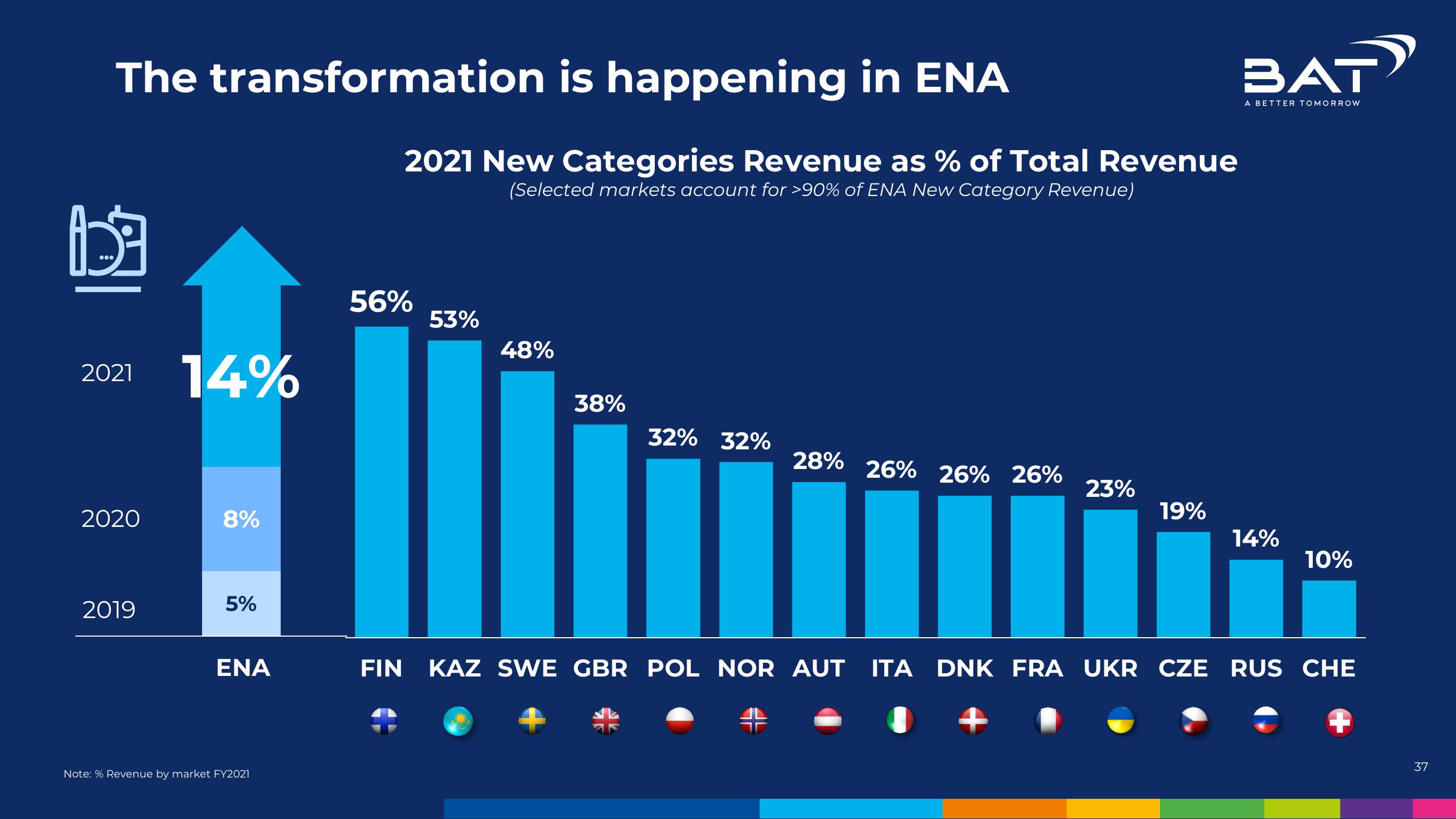 BAT Investor Conference Presentation Deck slide image #37