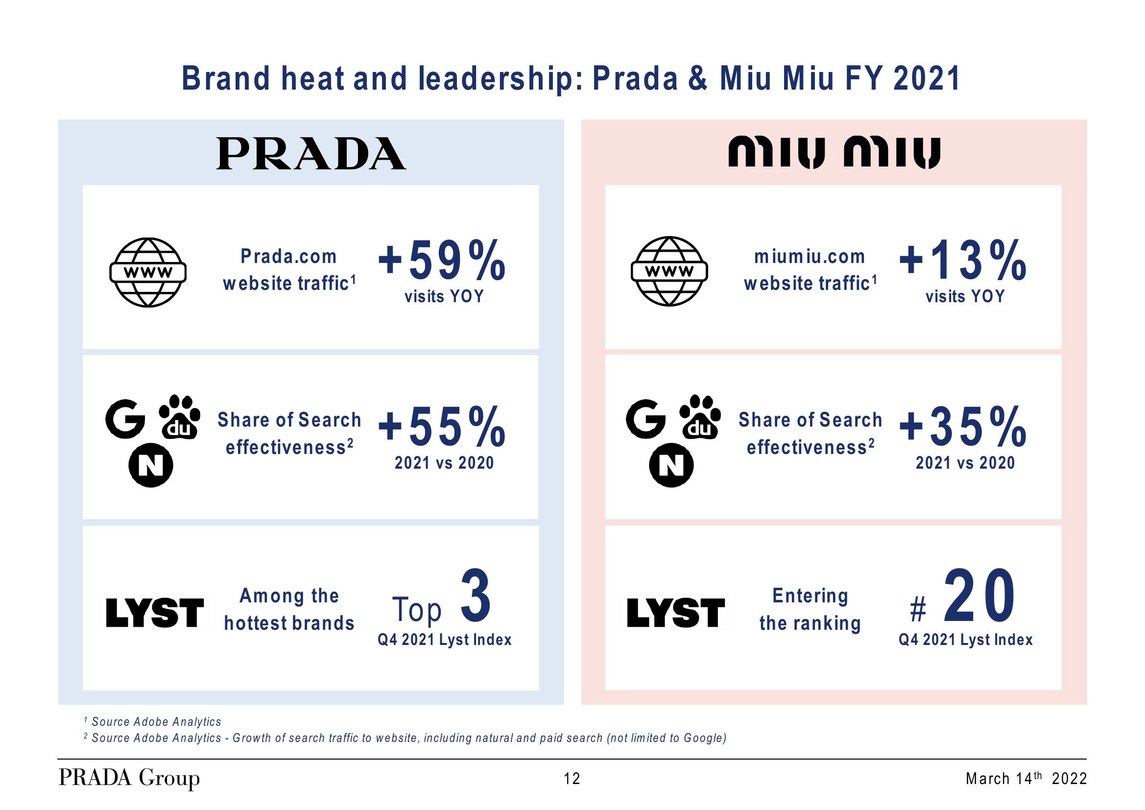 Prada Results Presentation Deck slide image #12