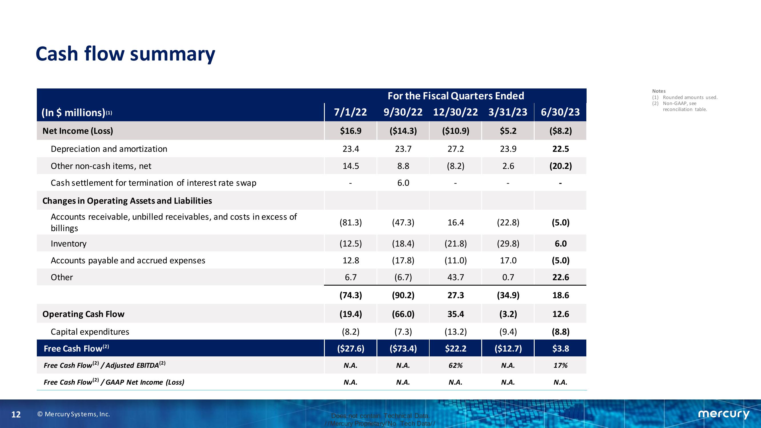 Fourth Quarter and Fiscal Year 2023 Financial Results slide image #12