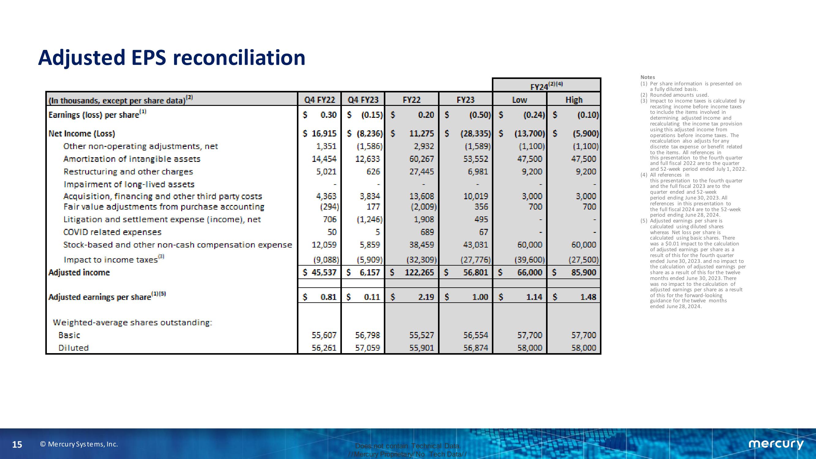 Fourth Quarter and Fiscal Year 2023 Financial Results slide image #15