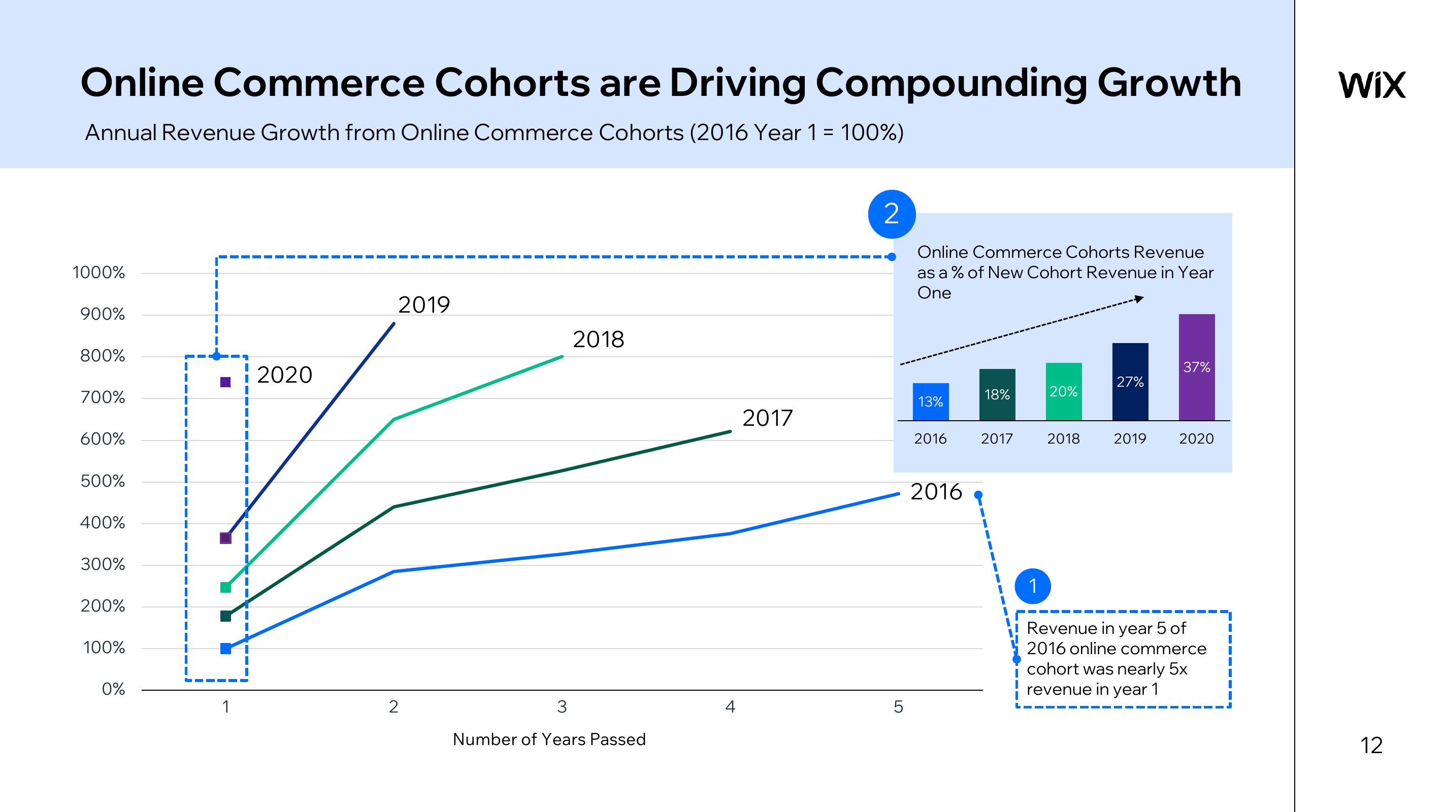 Wix Results Presentation Deck slide image #12