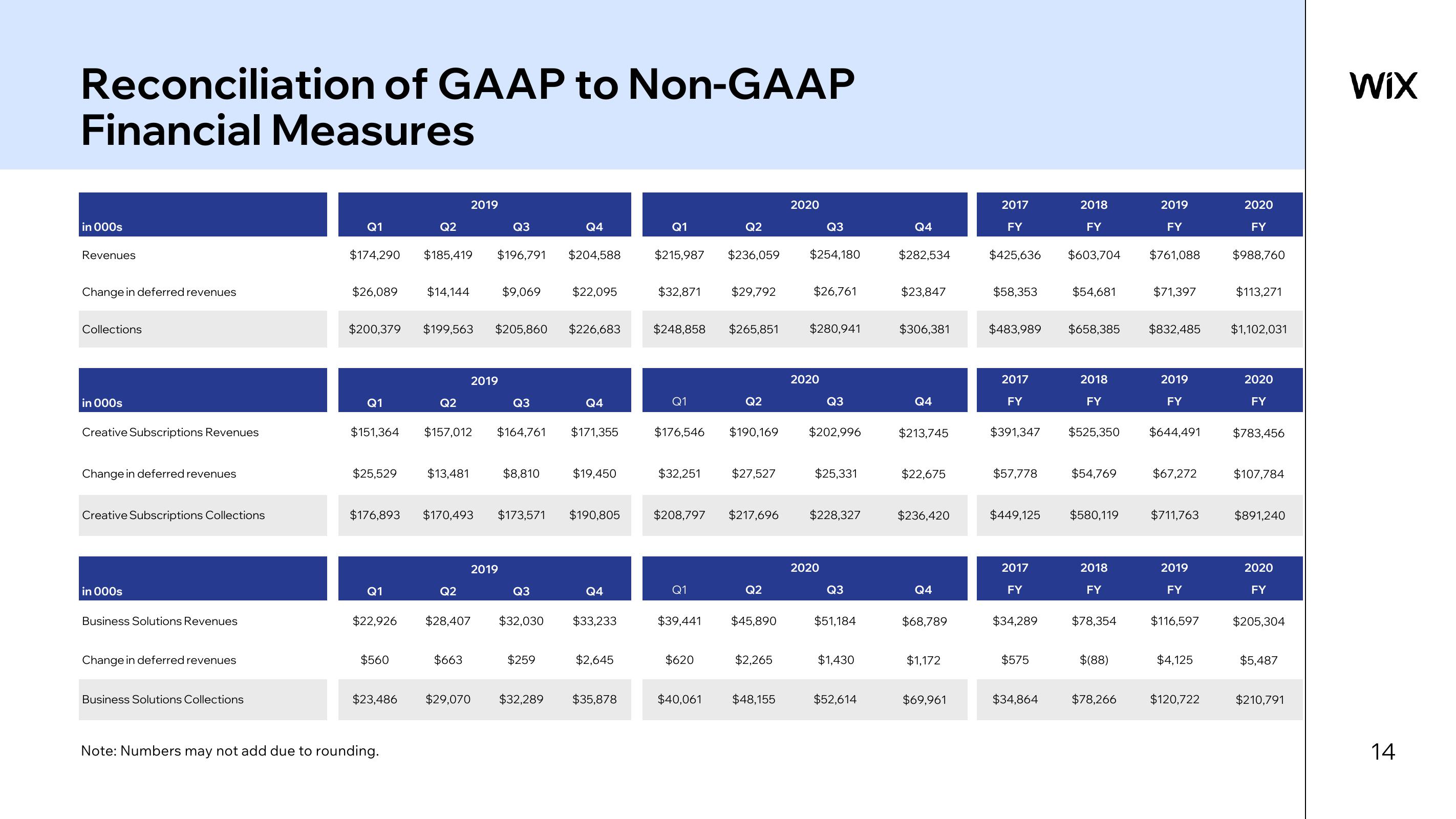 Wix Results Presentation Deck slide image #14