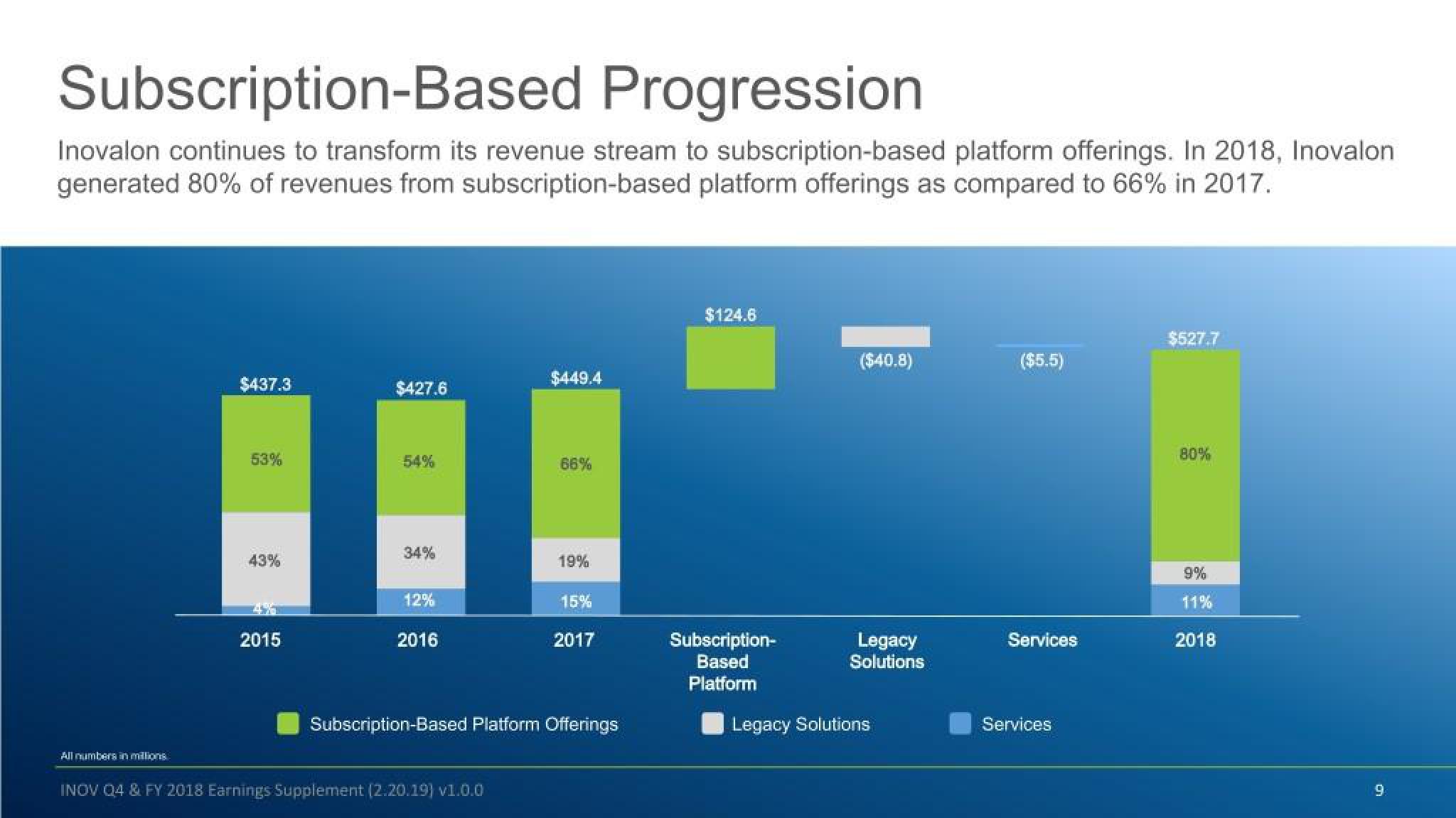 Inovalon Results Presentation Deck slide image #9