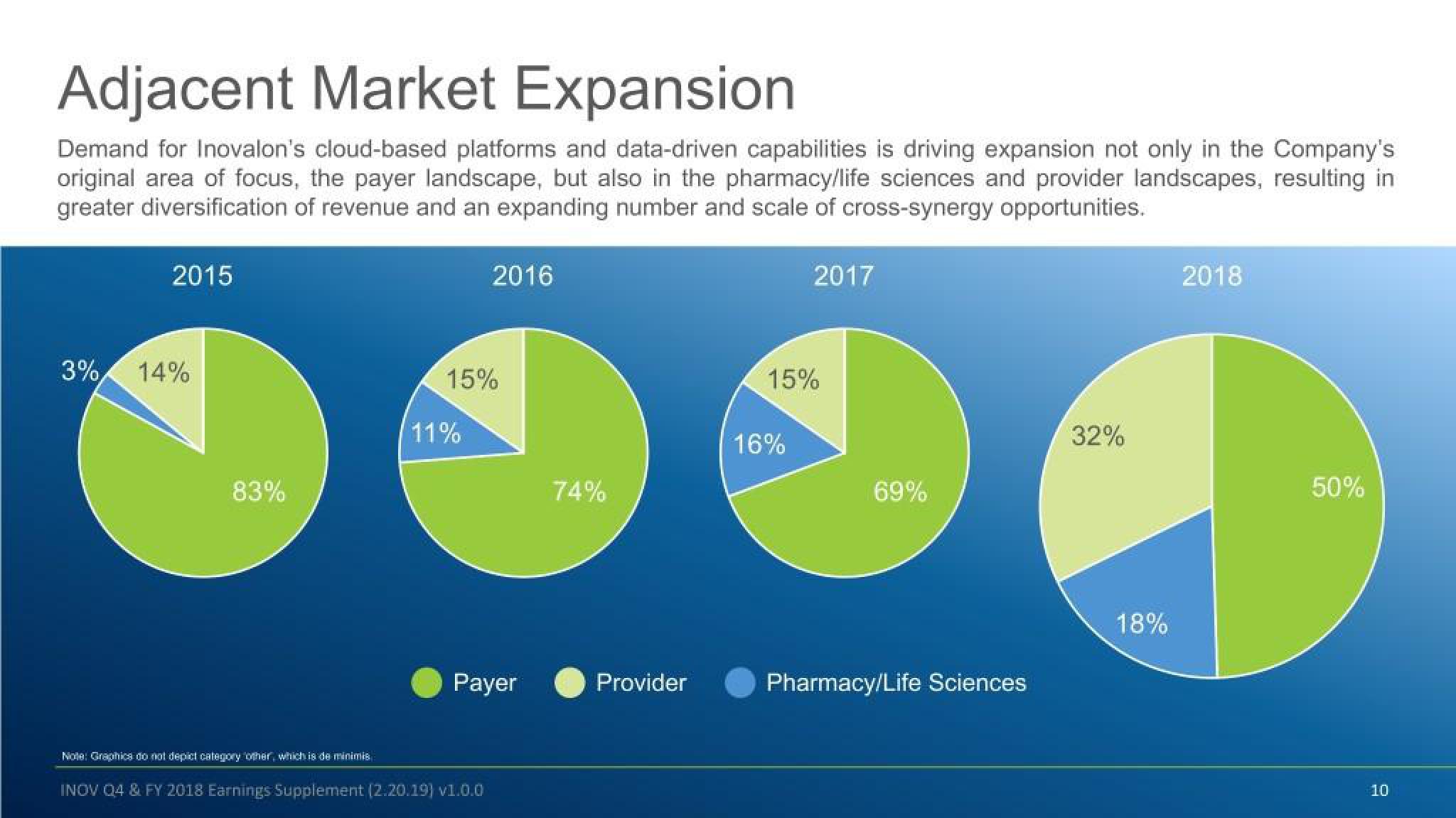 Inovalon Results Presentation Deck slide image #10