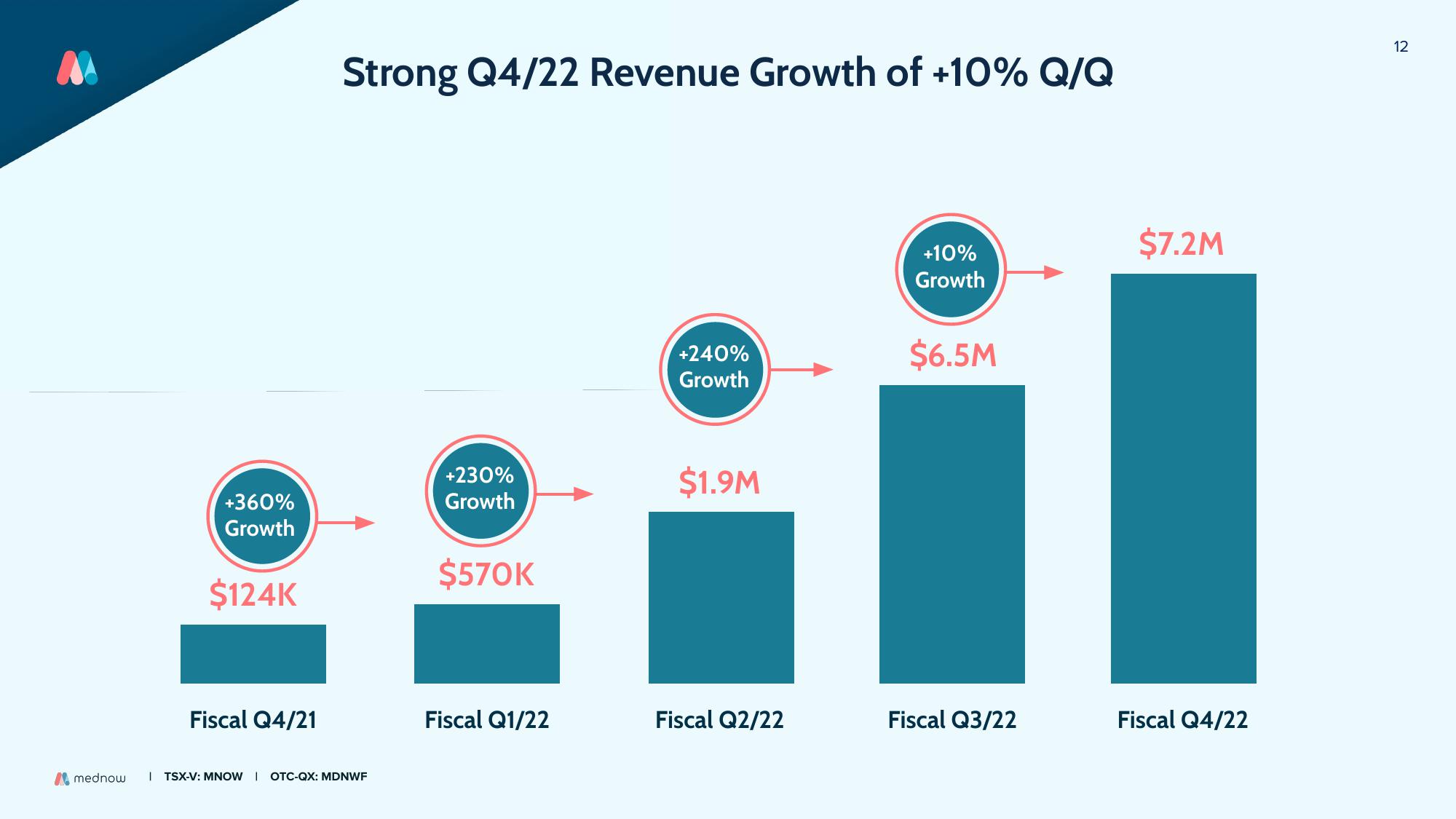 Mednow Investor Presentation Deck slide image #12