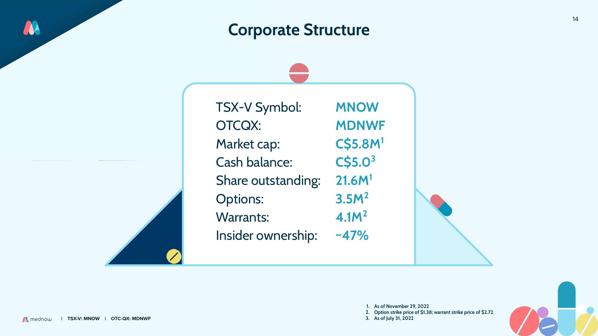 Mednow Investor Presentation Deck slide image #14