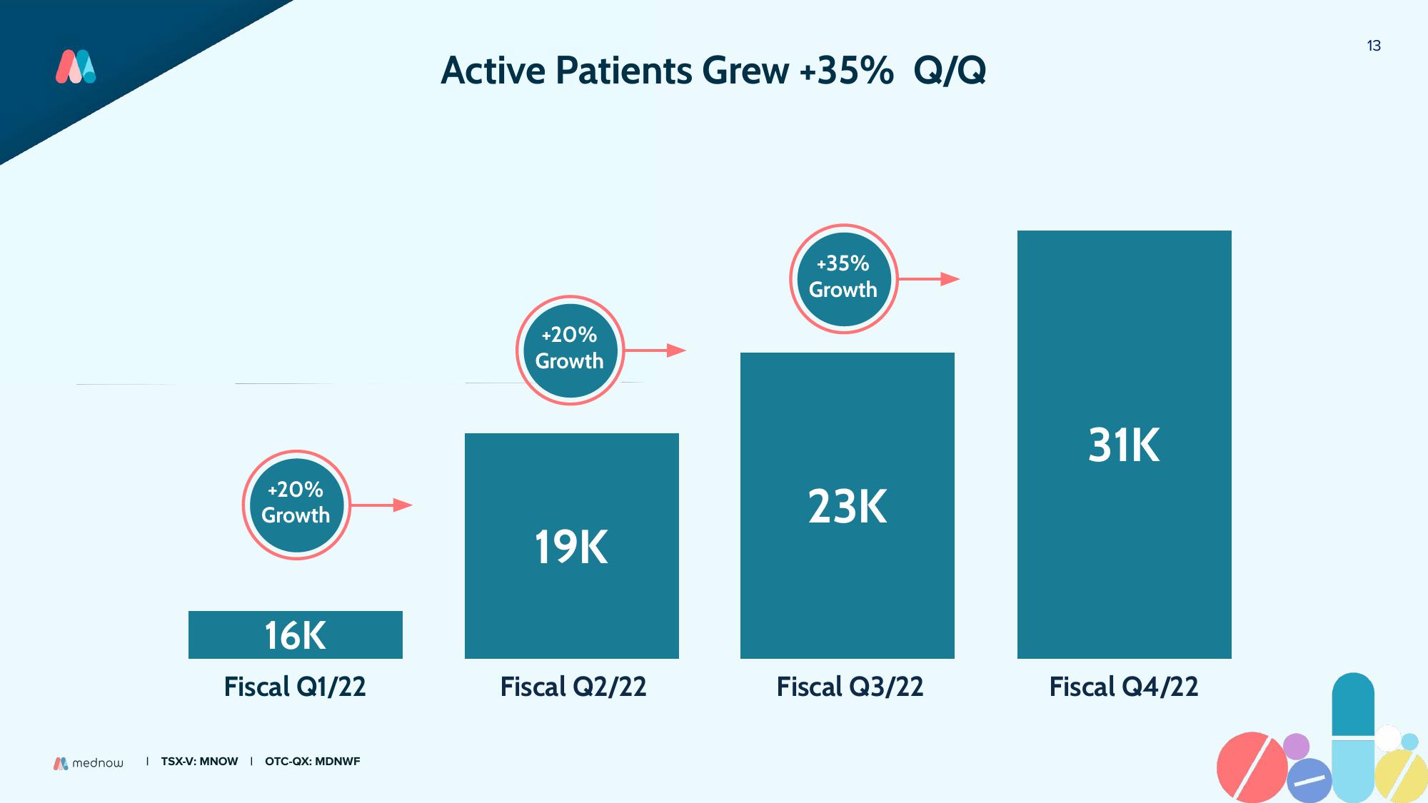 Mednow Investor Presentation Deck slide image #13