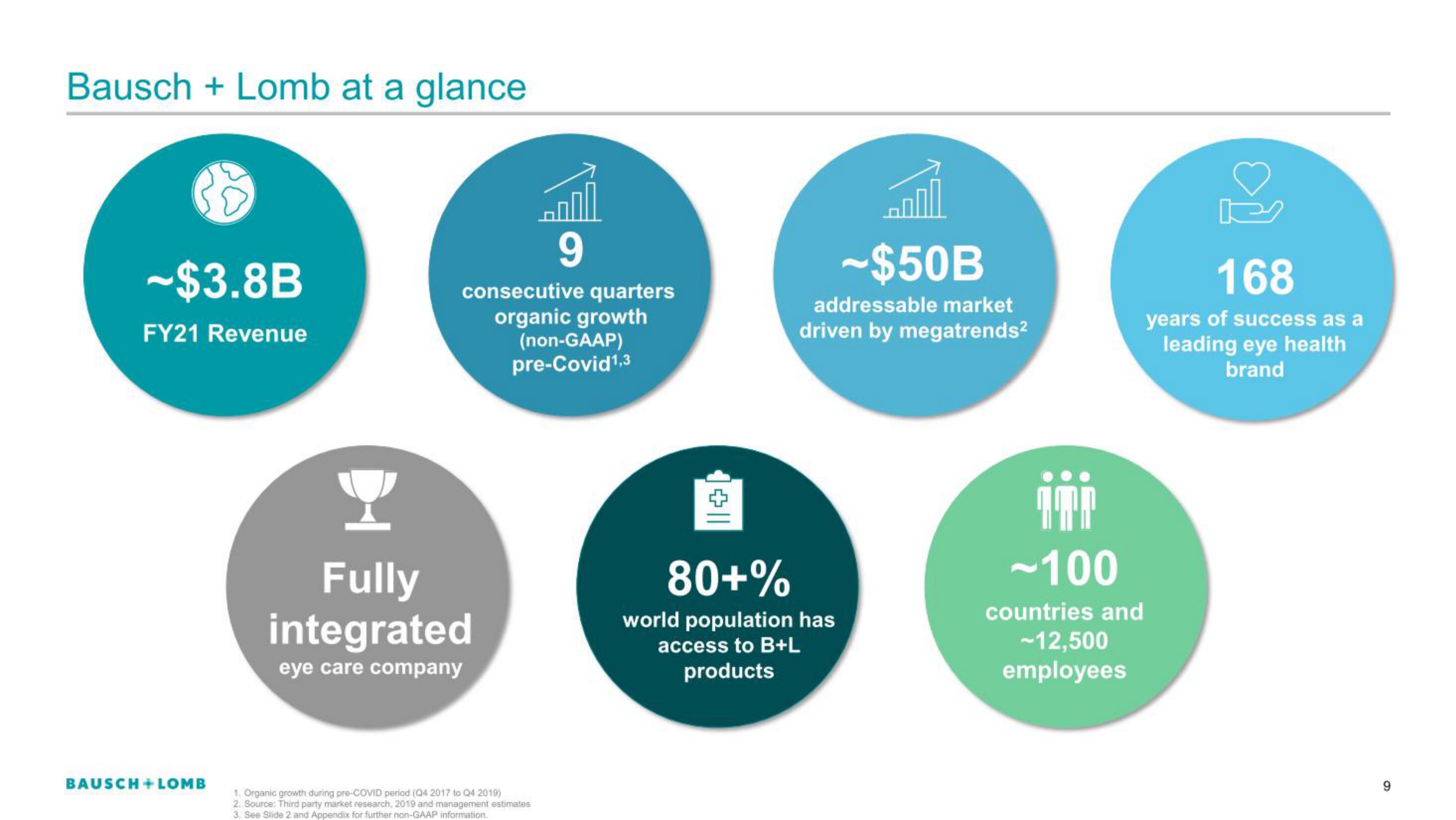 Bausch+Lomb IPO Presentation Deck slide image #9