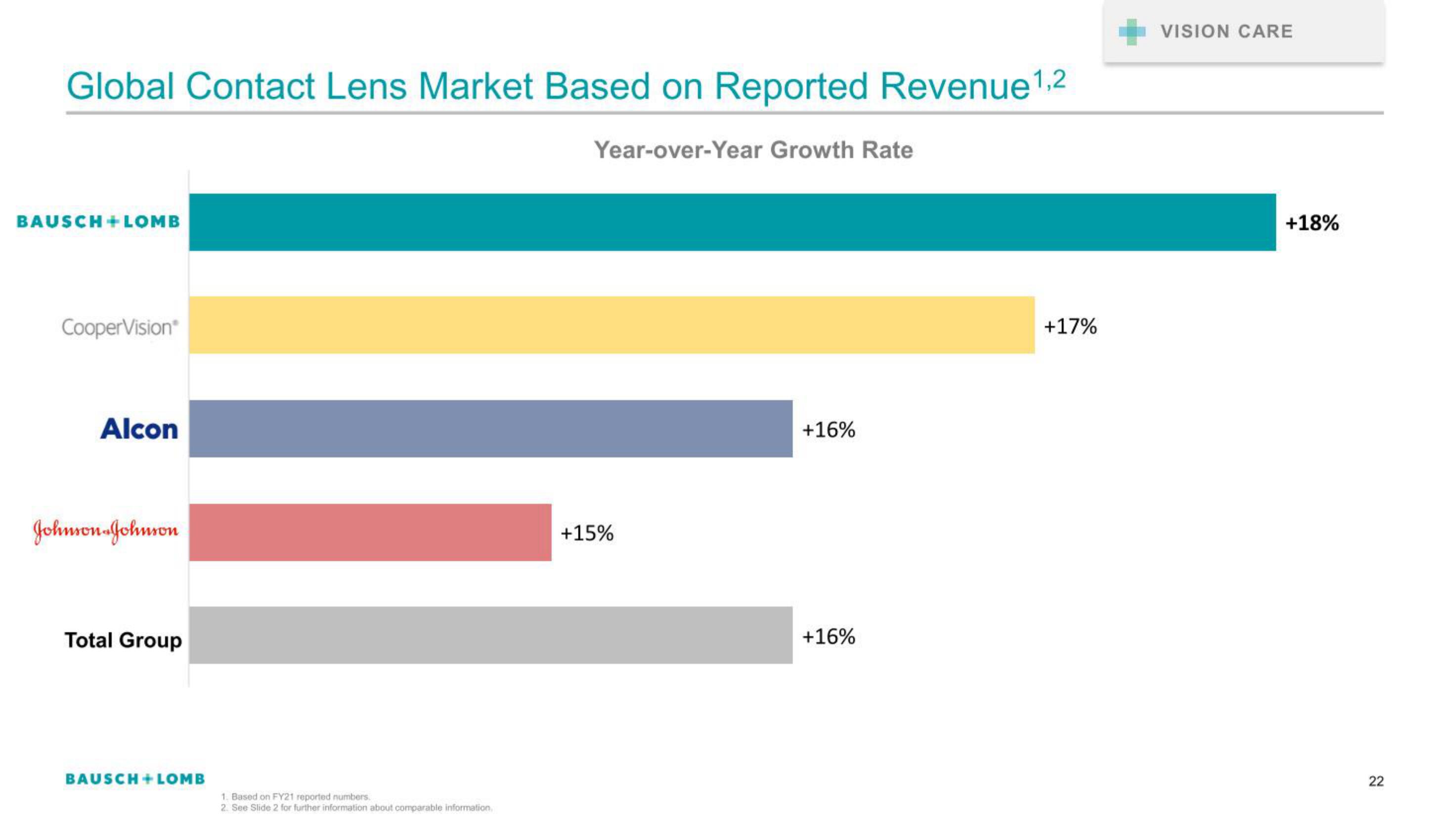 Bausch+Lomb IPO Presentation Deck slide image #22